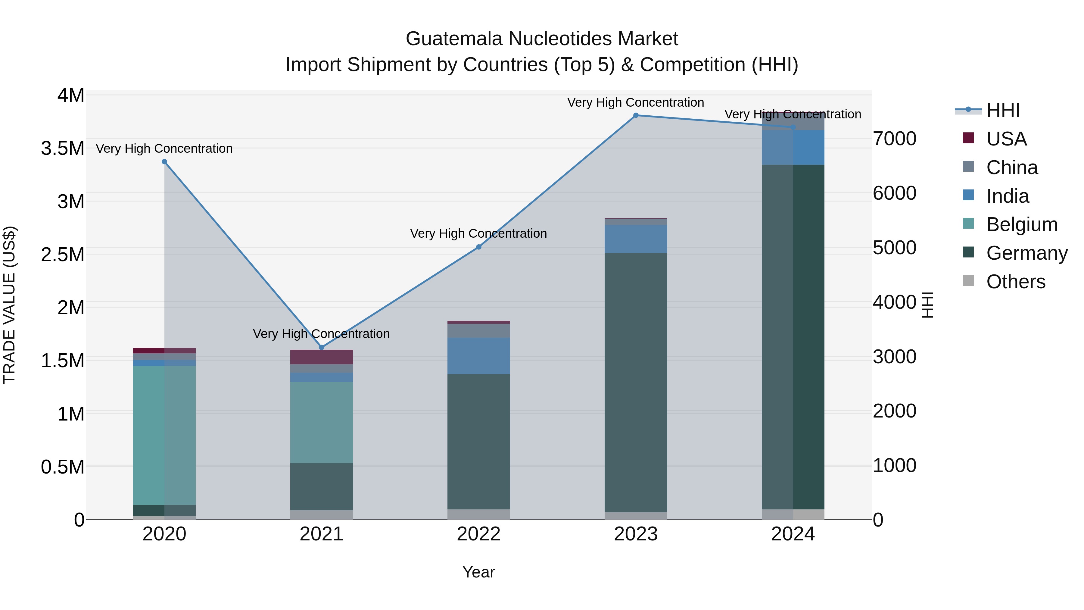 Guatemala Nucleotides Market Top 5 Importing Countries and Market Competition (HHI) Analysis