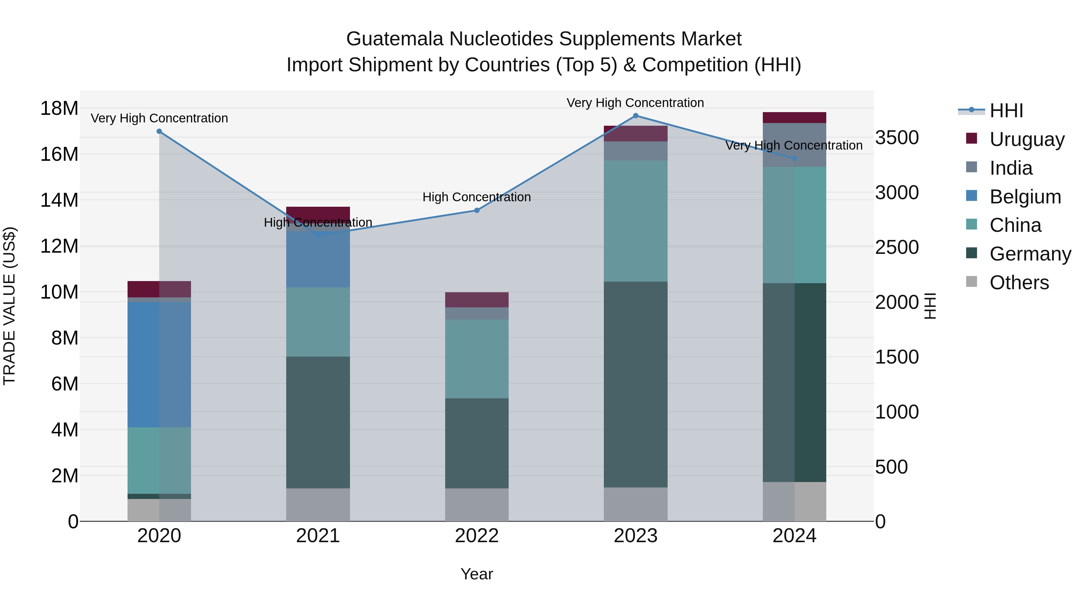 Guatemala Nucleotides Supplements Market Top 5 Importing Countries and Market Competition (HHI) Analysis