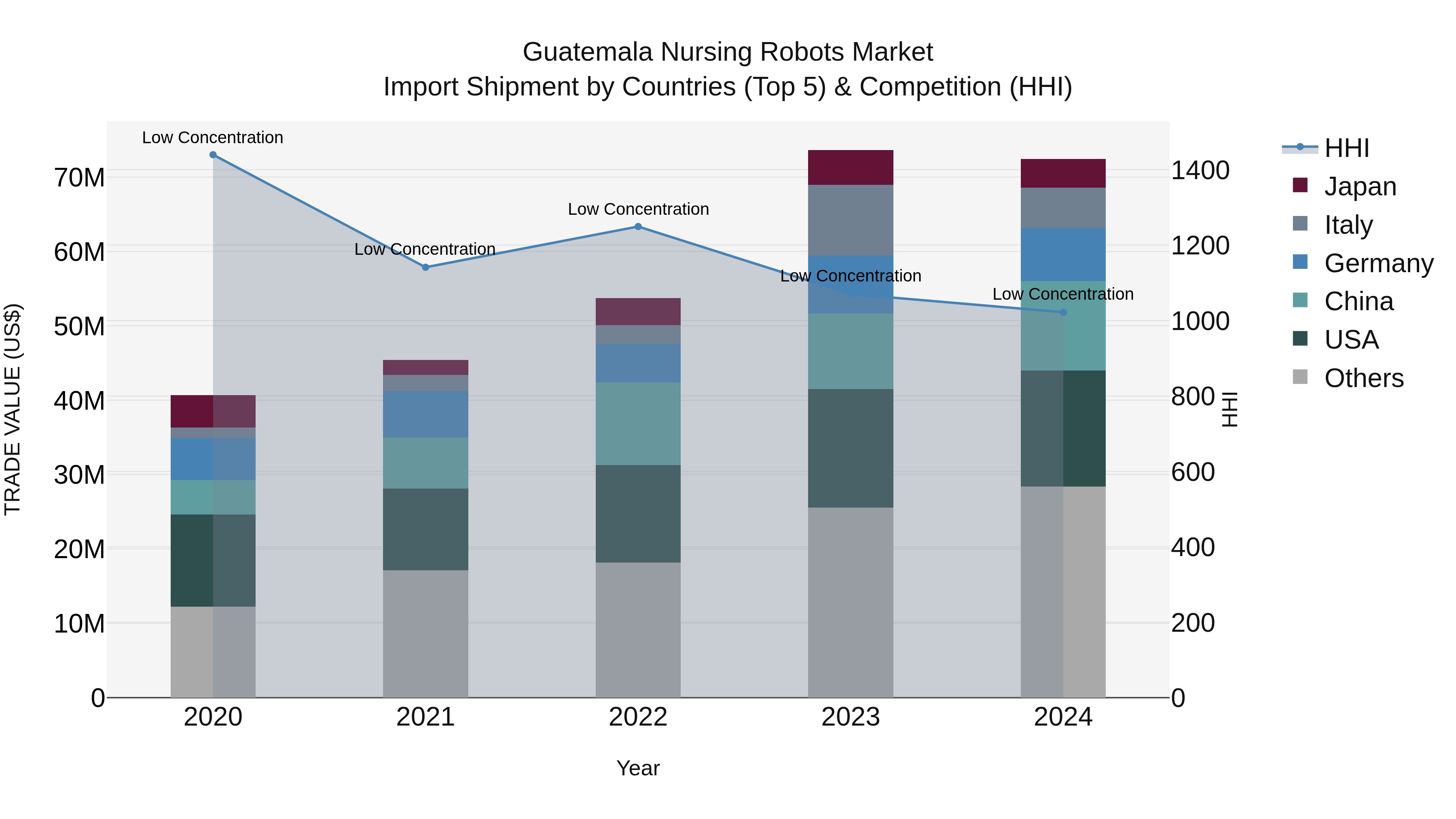 Guatemala Nursing Robots Market Top 5 Importing Countries and Market Competition (HHI) Analysis