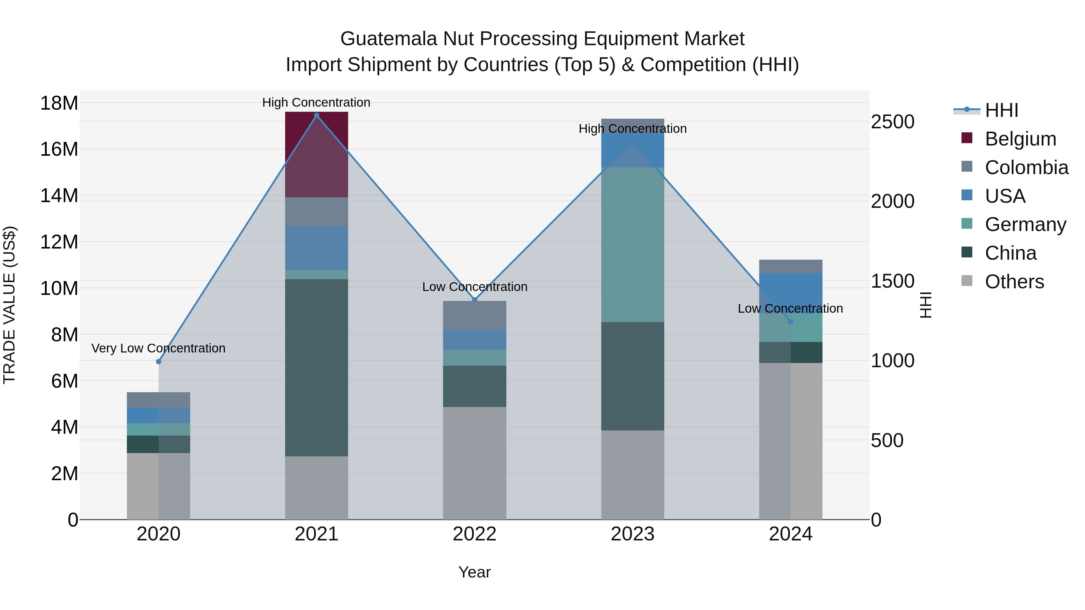 Guatemala Nut Processing Equipment Market Top 5 Importing Countries and Market Competition (HHI) Analysis