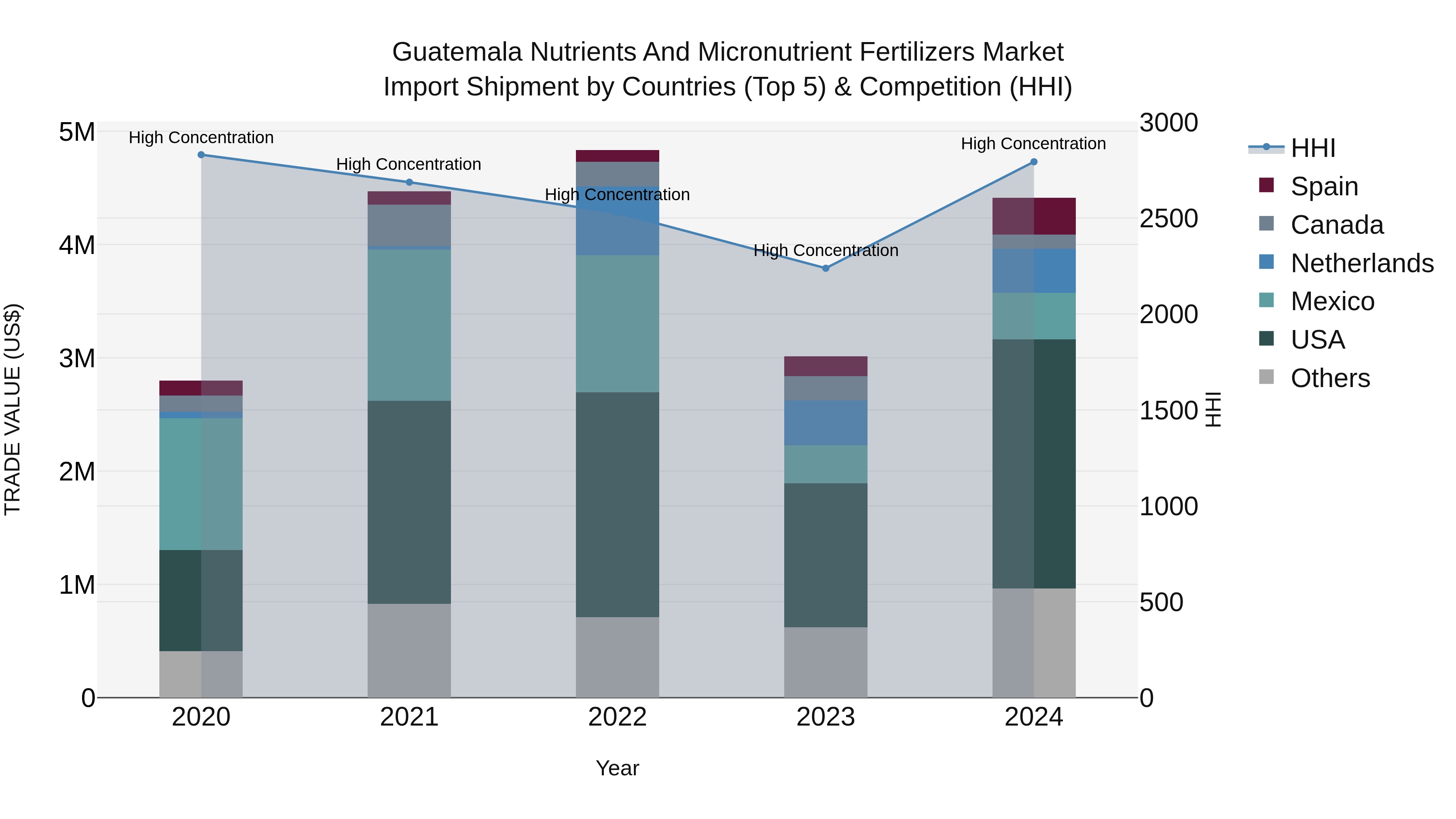 Guatemala Nutrients And Micronutrient Fertilizers Market Top 5 Importing Countries and Market Competition (HHI) Analysis