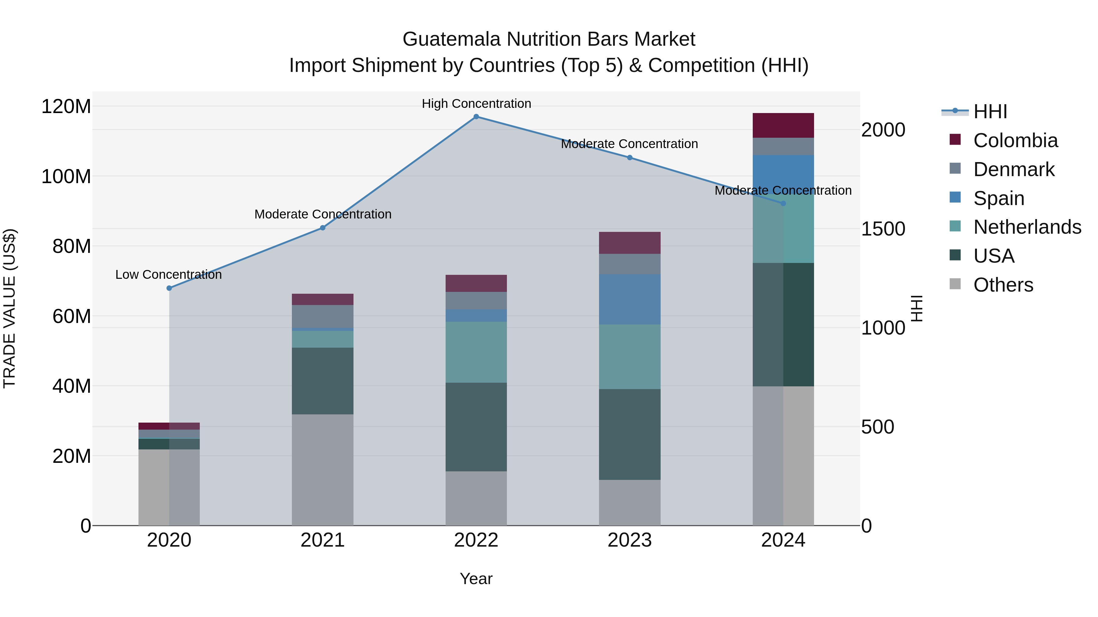Guatemala Nutrition Bars Market Top 5 Importing Countries and Market Competition (HHI) Analysis
