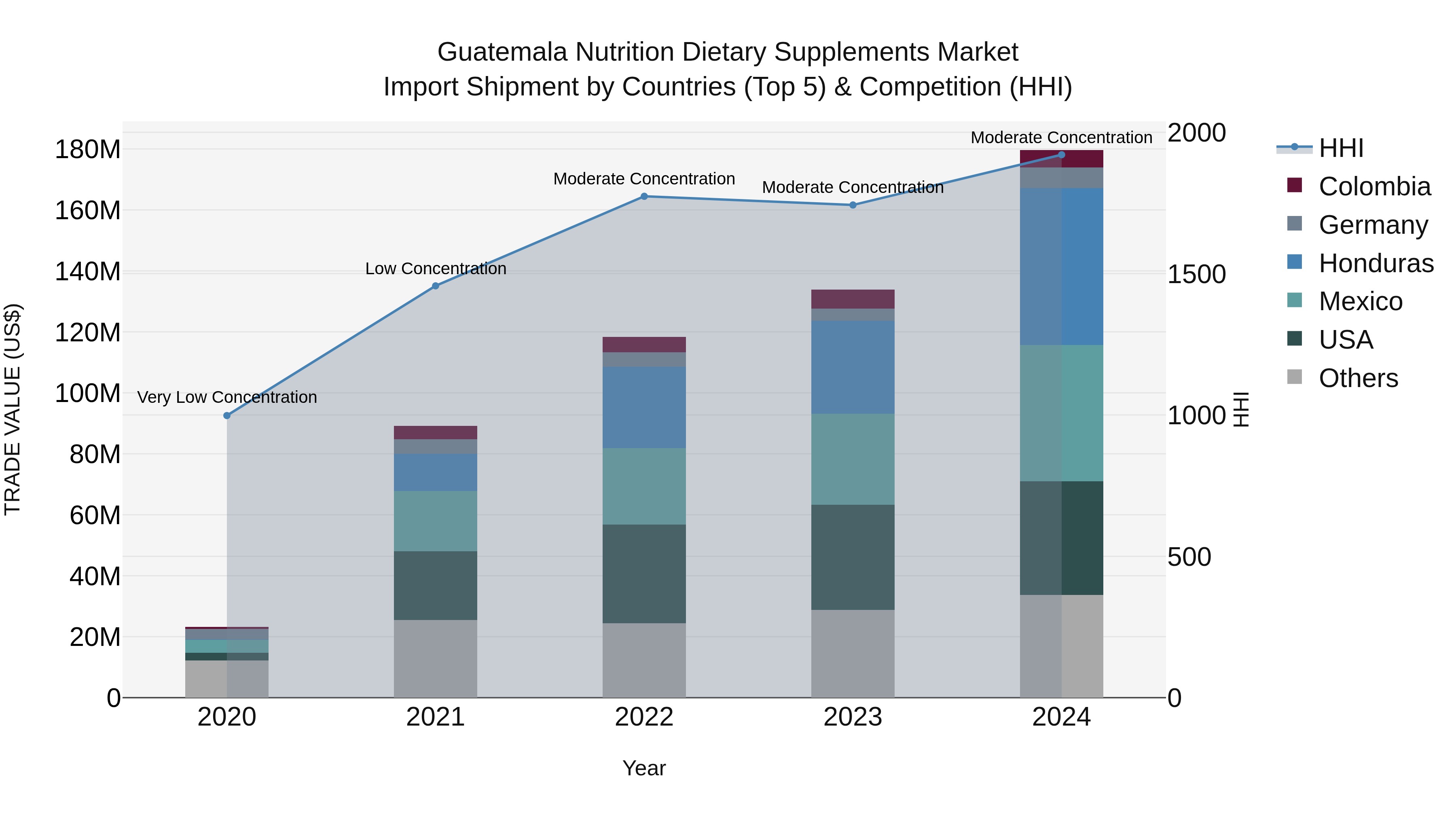 Guatemala Nutrition Dietary Supplements Market Top 5 Importing Countries and Market Competition (HHI) Analysis