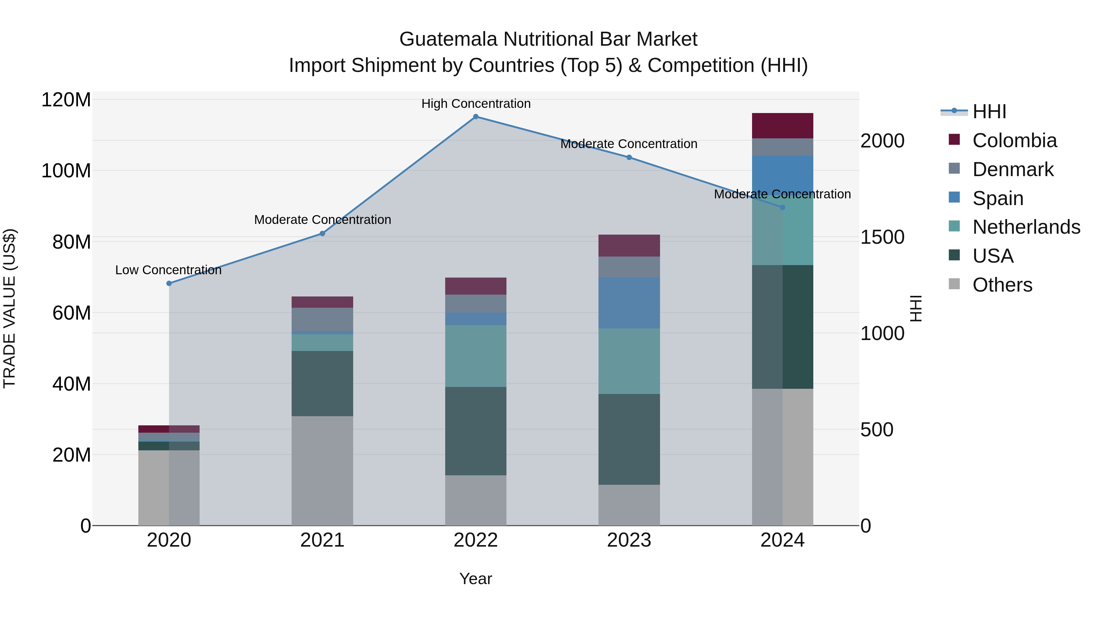 Guatemala Nutritional Bar Market Top 5 Importing Countries and Market Competition (HHI) Analysis
