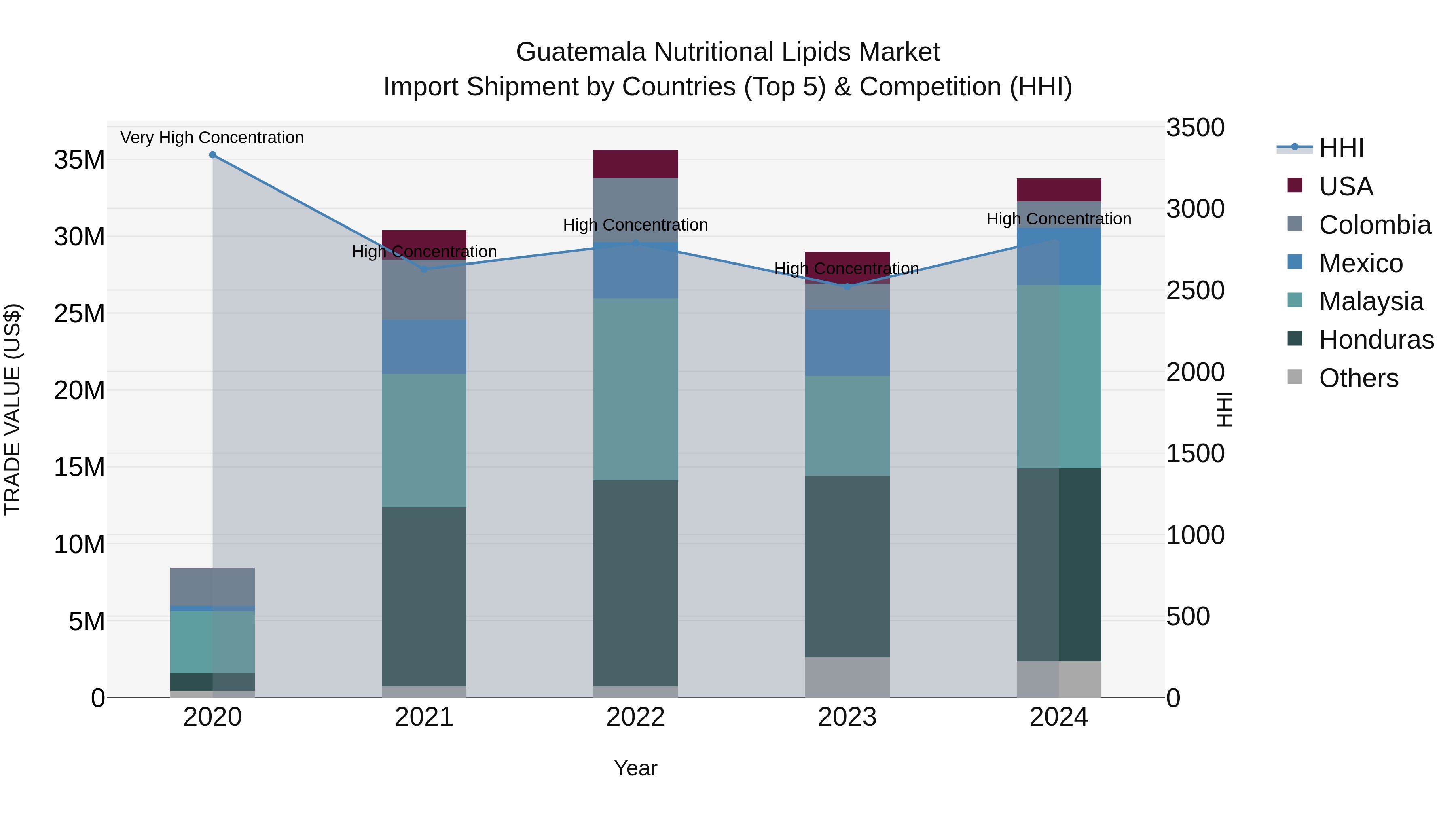 Guatemala Nutritional Lipids Market Top 5 Importing Countries and Market Competition (HHI) Analysis