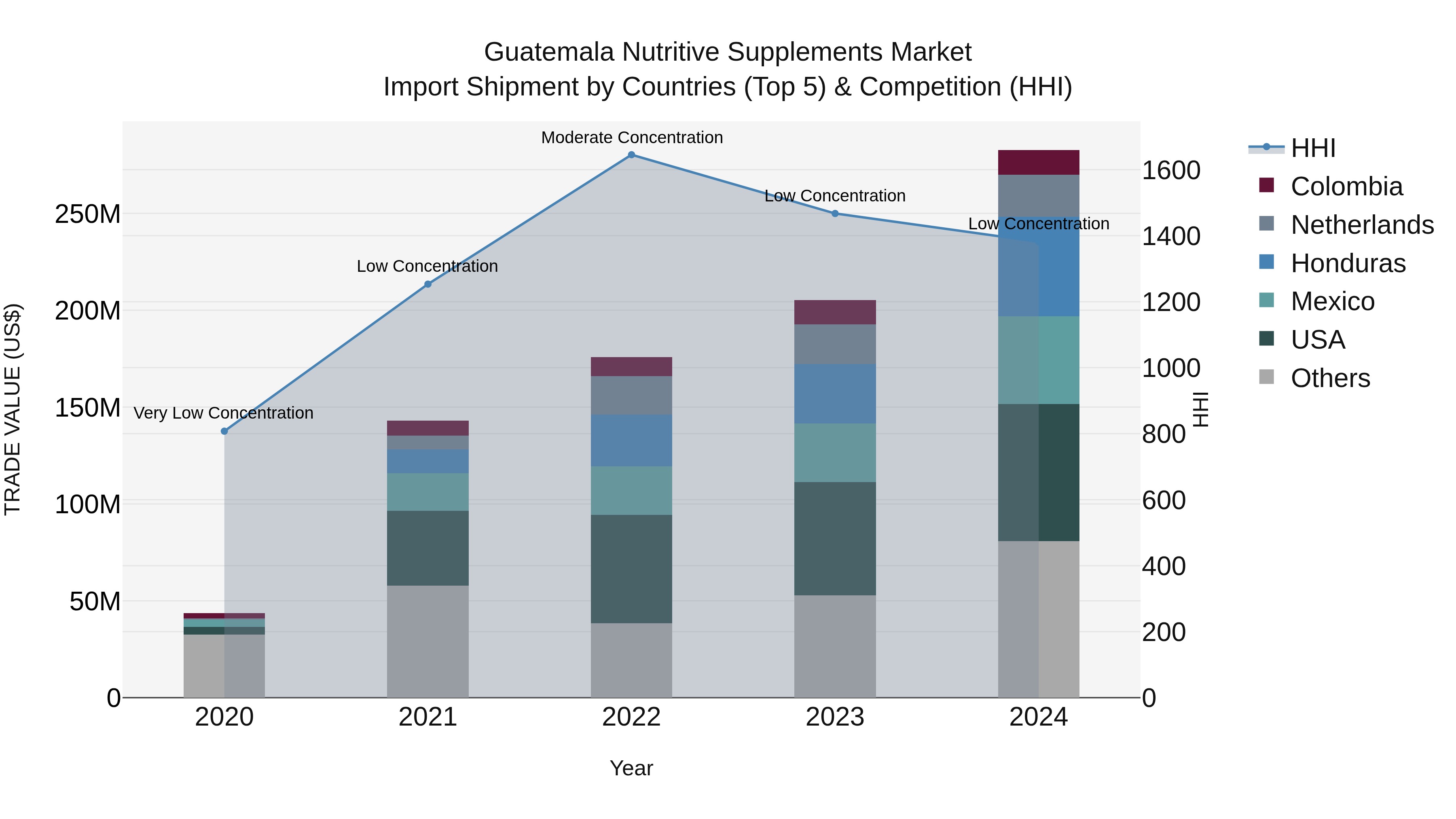 Guatemala Nutritive Supplements Market Top 5 Importing Countries and Market Competition (HHI) Analysis