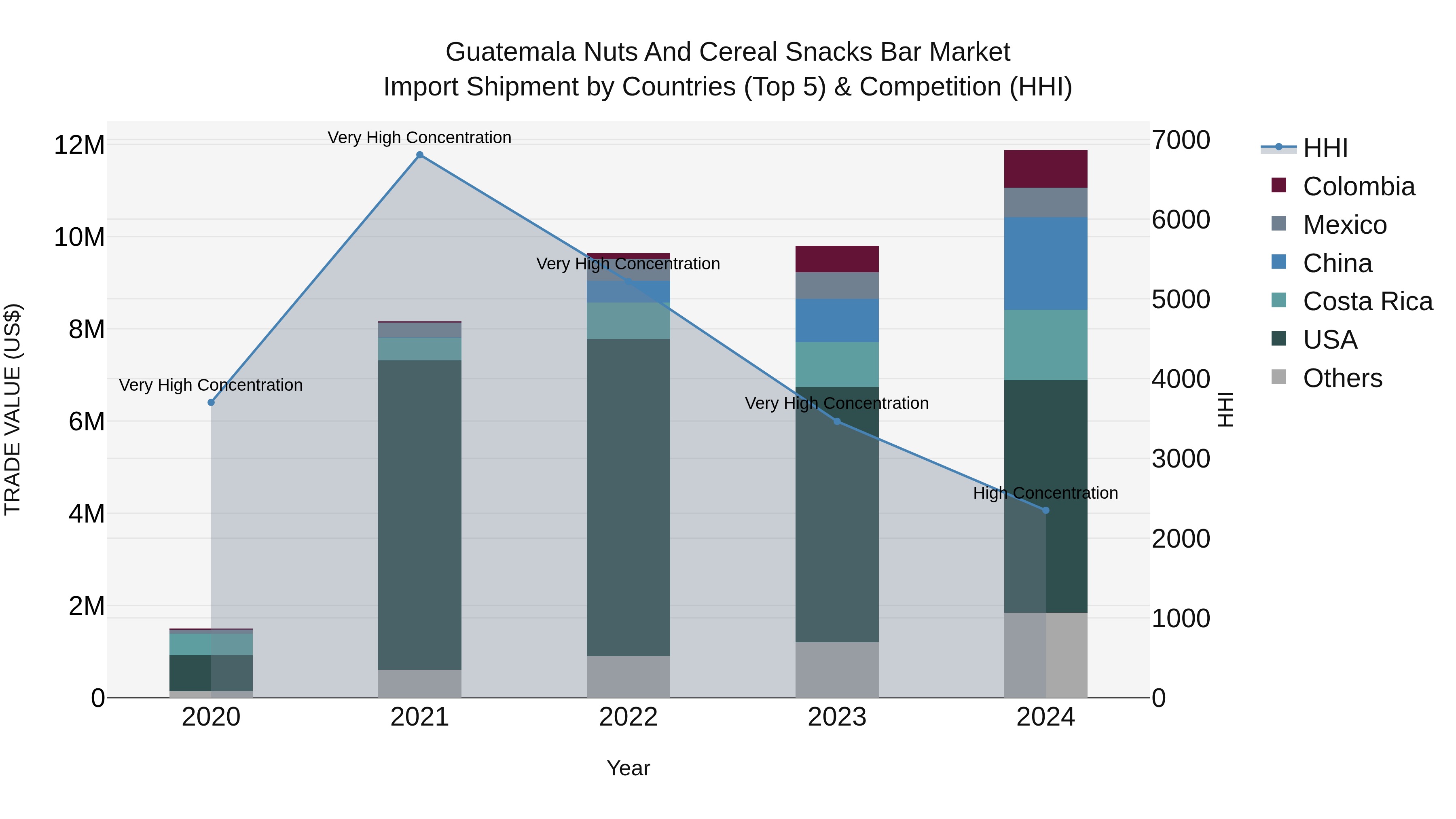 Guatemala Nuts And Cereal Snacks Bar Market Top 5 Importing Countries and Market Competition (HHI) Analysis