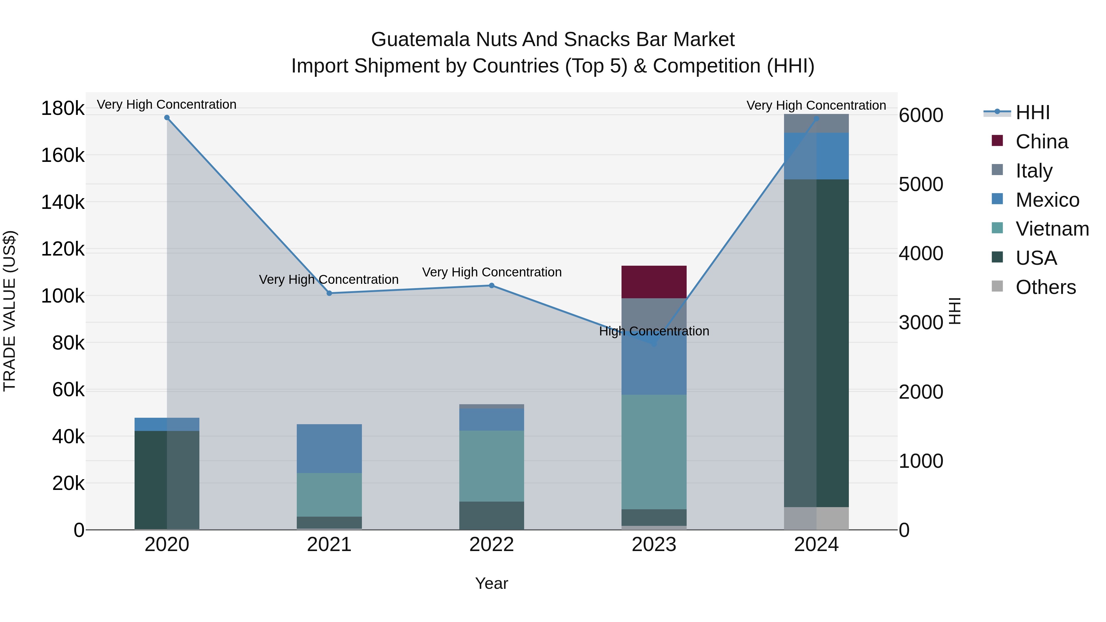 Guatemala Nuts And Snacks Bar Market Top 5 Importing Countries and Market Competition (HHI) Analysis
