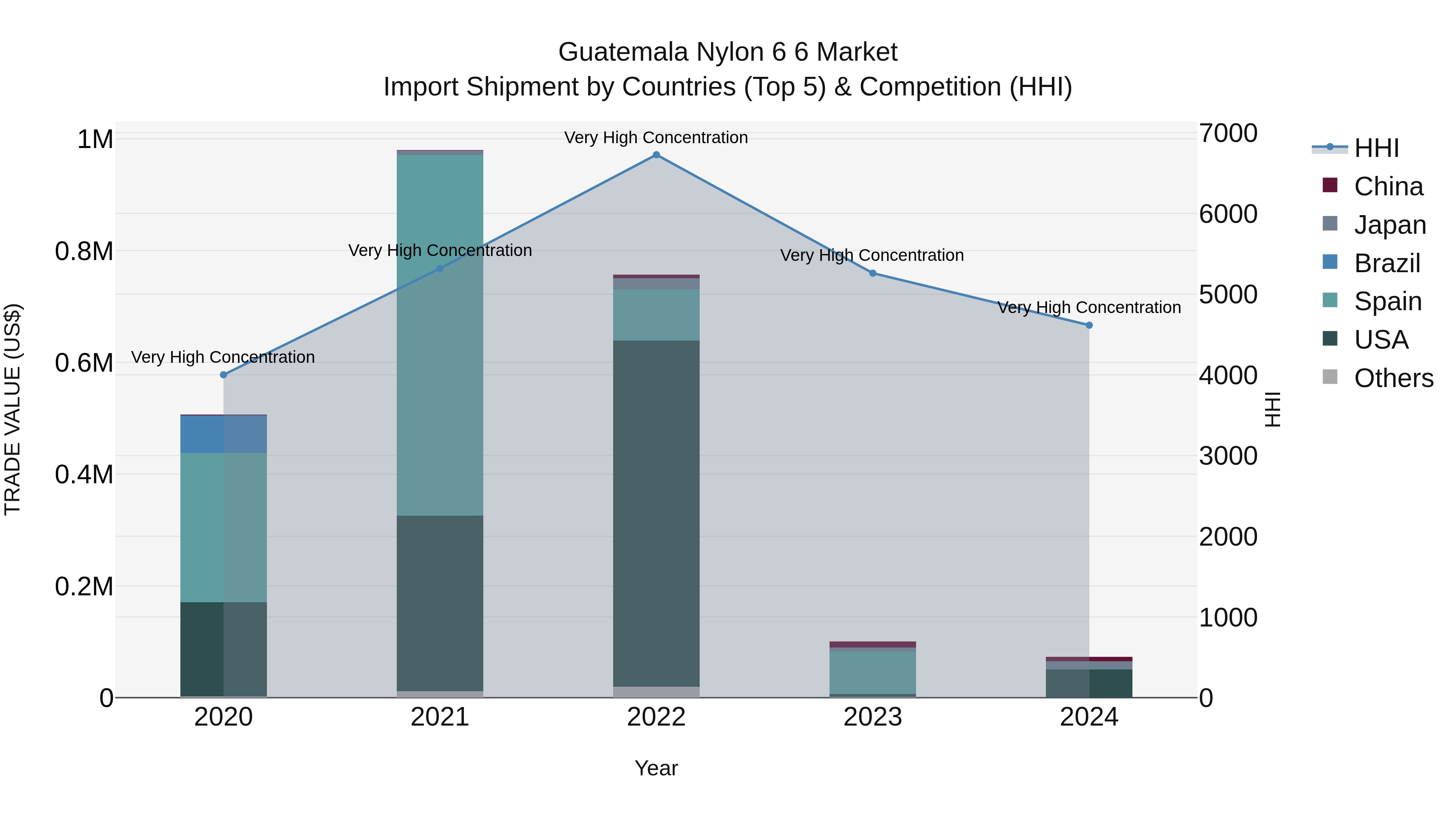 Guatemala Nylon 6 6 Market Top 5 Importing Countries and Market Competition (HHI) Analysis