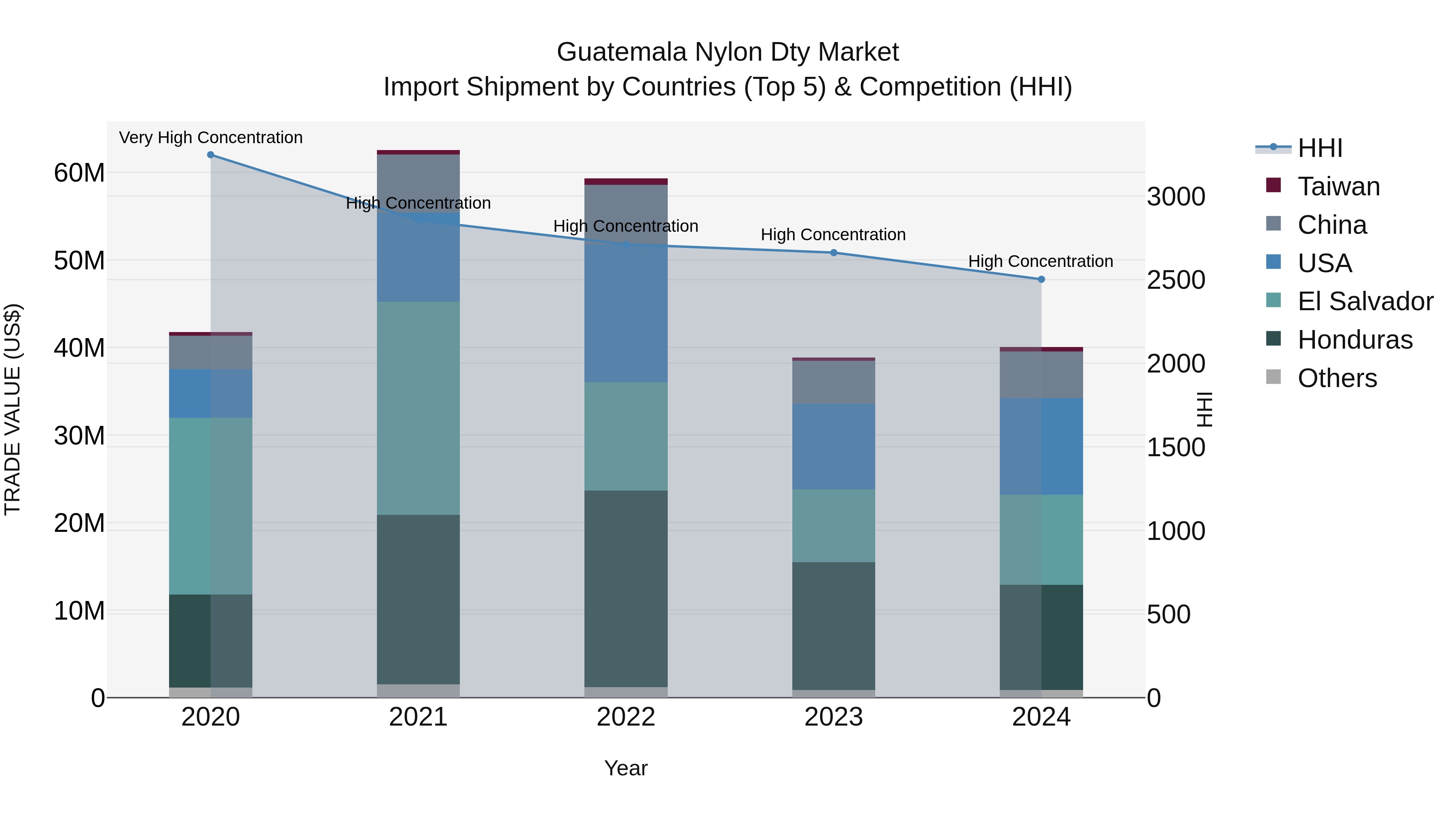 Guatemala Nylon Dty Market Top 5 Importing Countries and Market Competition (HHI) Analysis