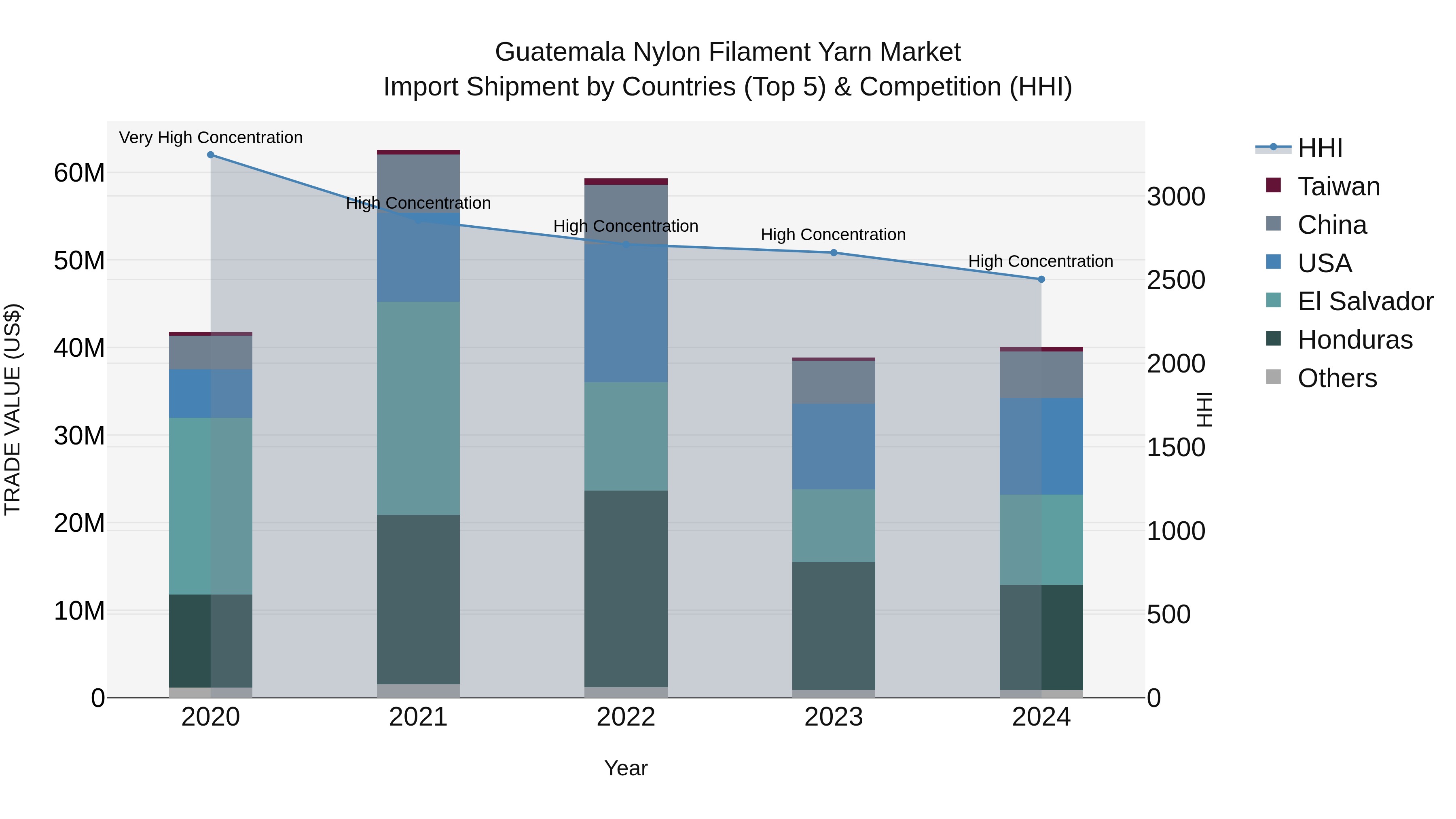 Guatemala Nylon Filament Yarn Market Top 5 Importing Countries and Market Competition (HHI) Analysis