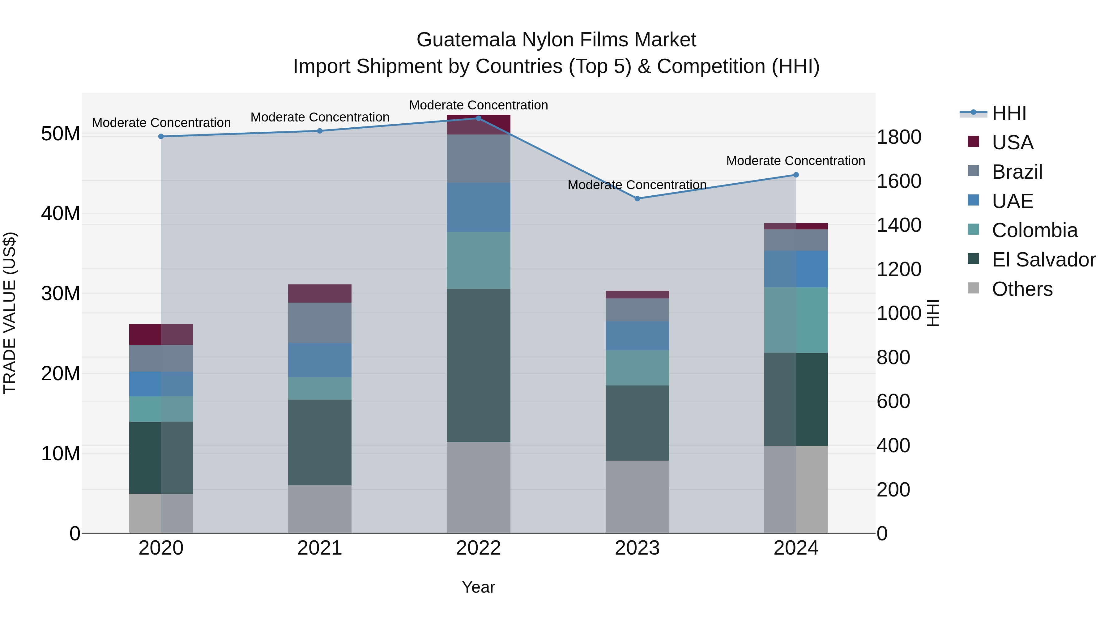 Guatemala Nylon Films Market Top 5 Importing Countries and Market Competition (HHI) Analysis
