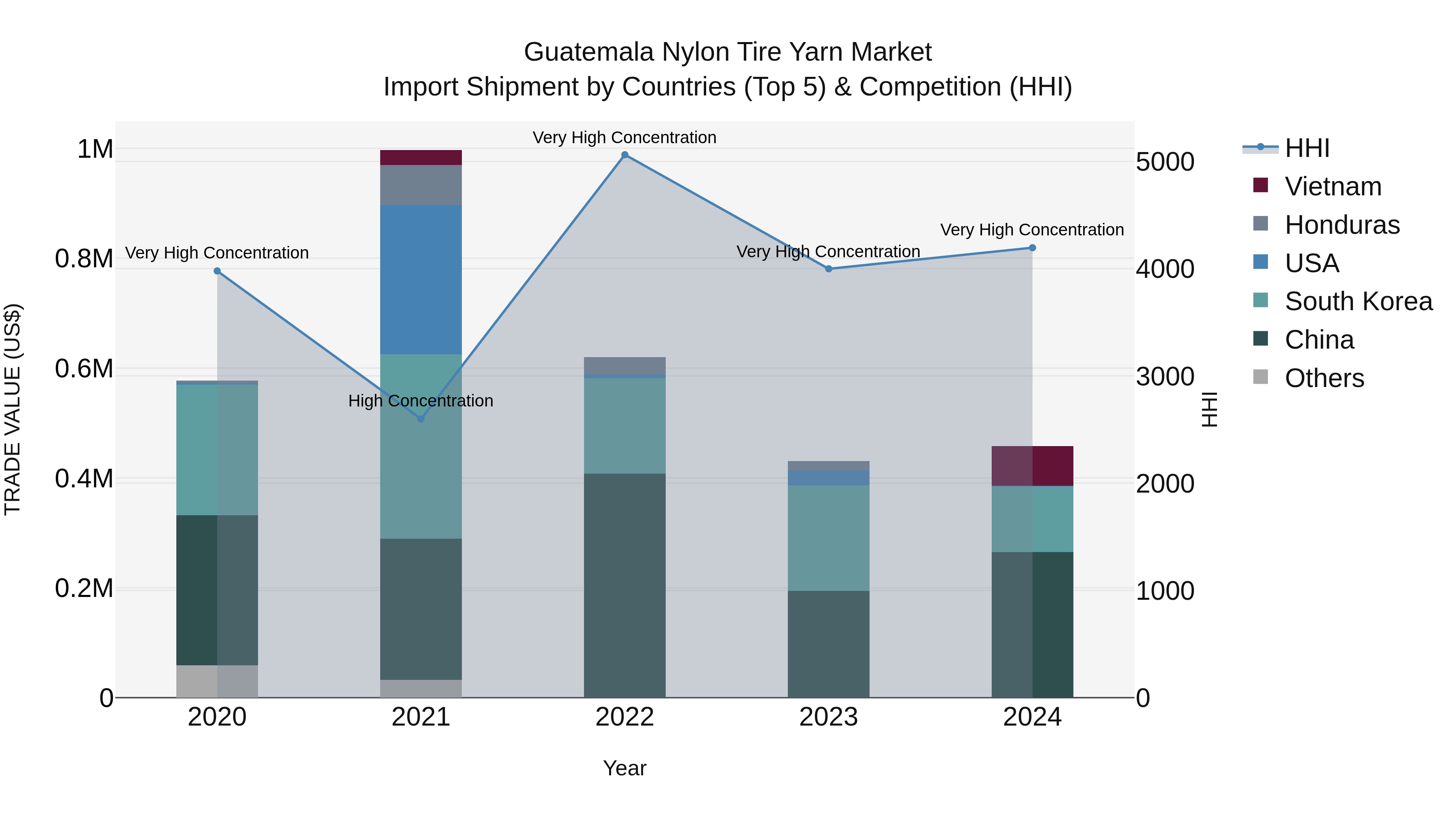 Guatemala Nylon Tire Yarn Market Top 5 Importing Countries and Market Competition (HHI) Analysis