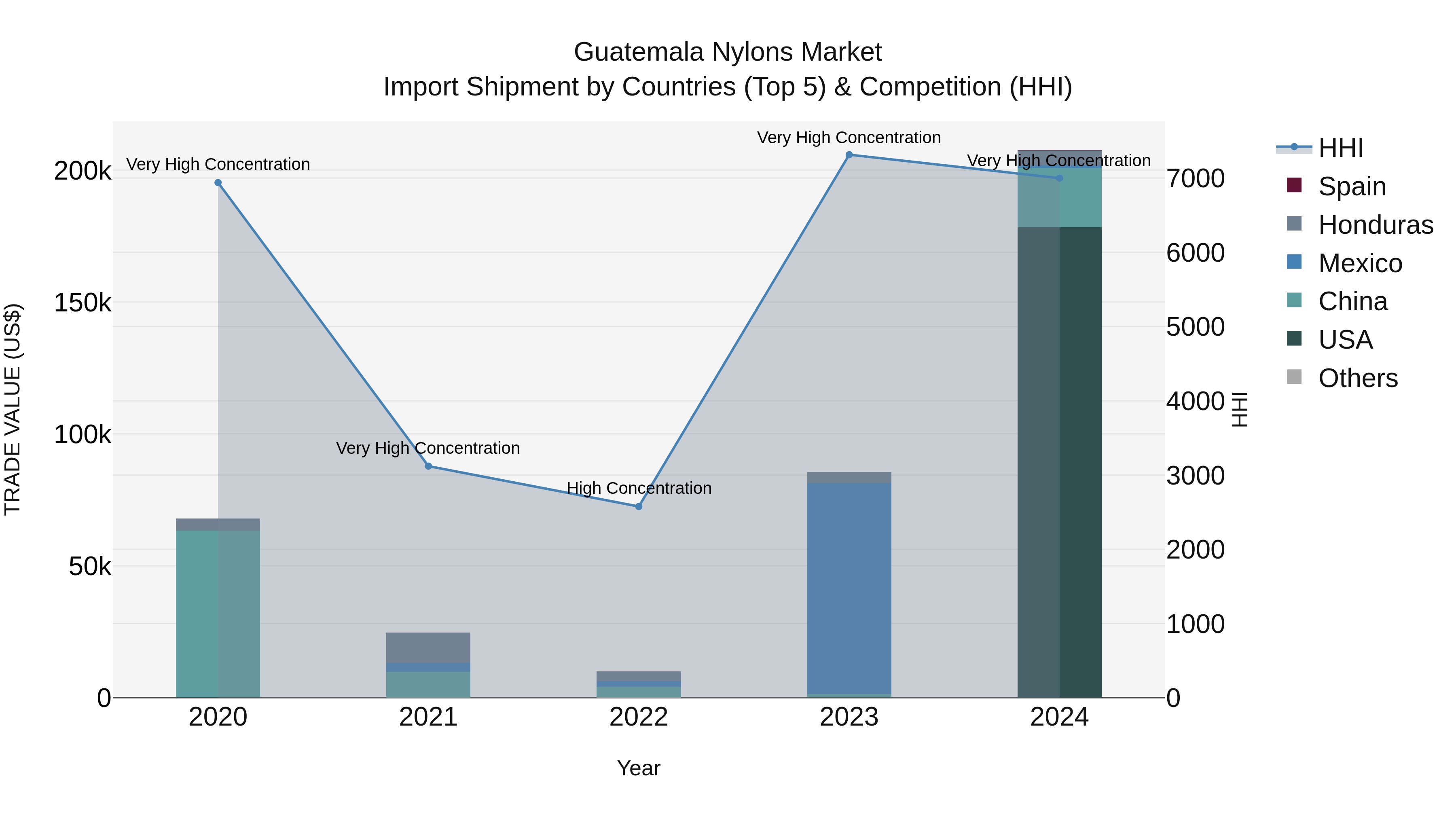 Guatemala Nylons Market Top 5 Importing Countries and Market Competition (HHI) Analysis
