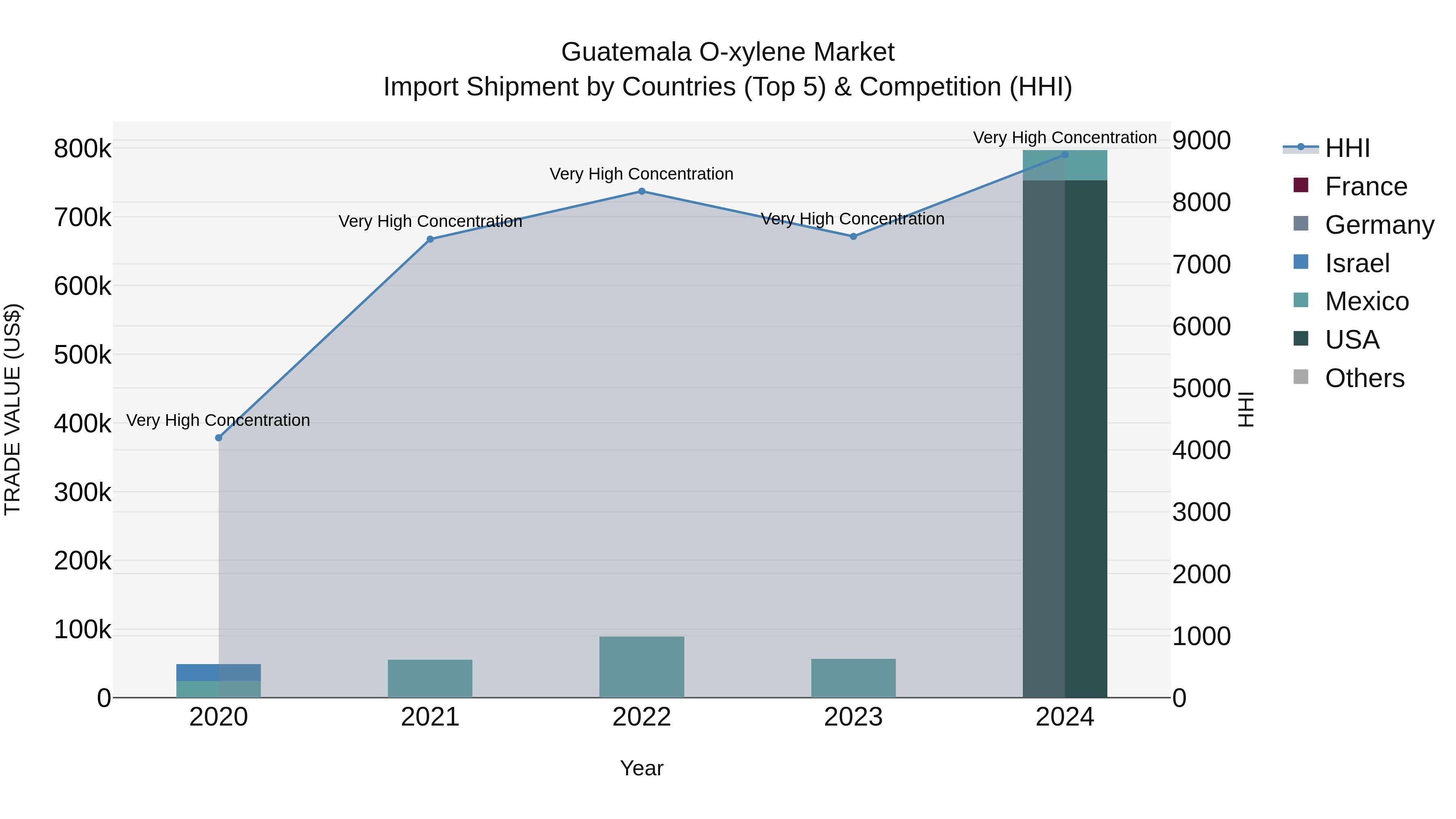 Guatemala O Xylene Market Top 5 Importing Countries and Market Competition (HHI) Analysis