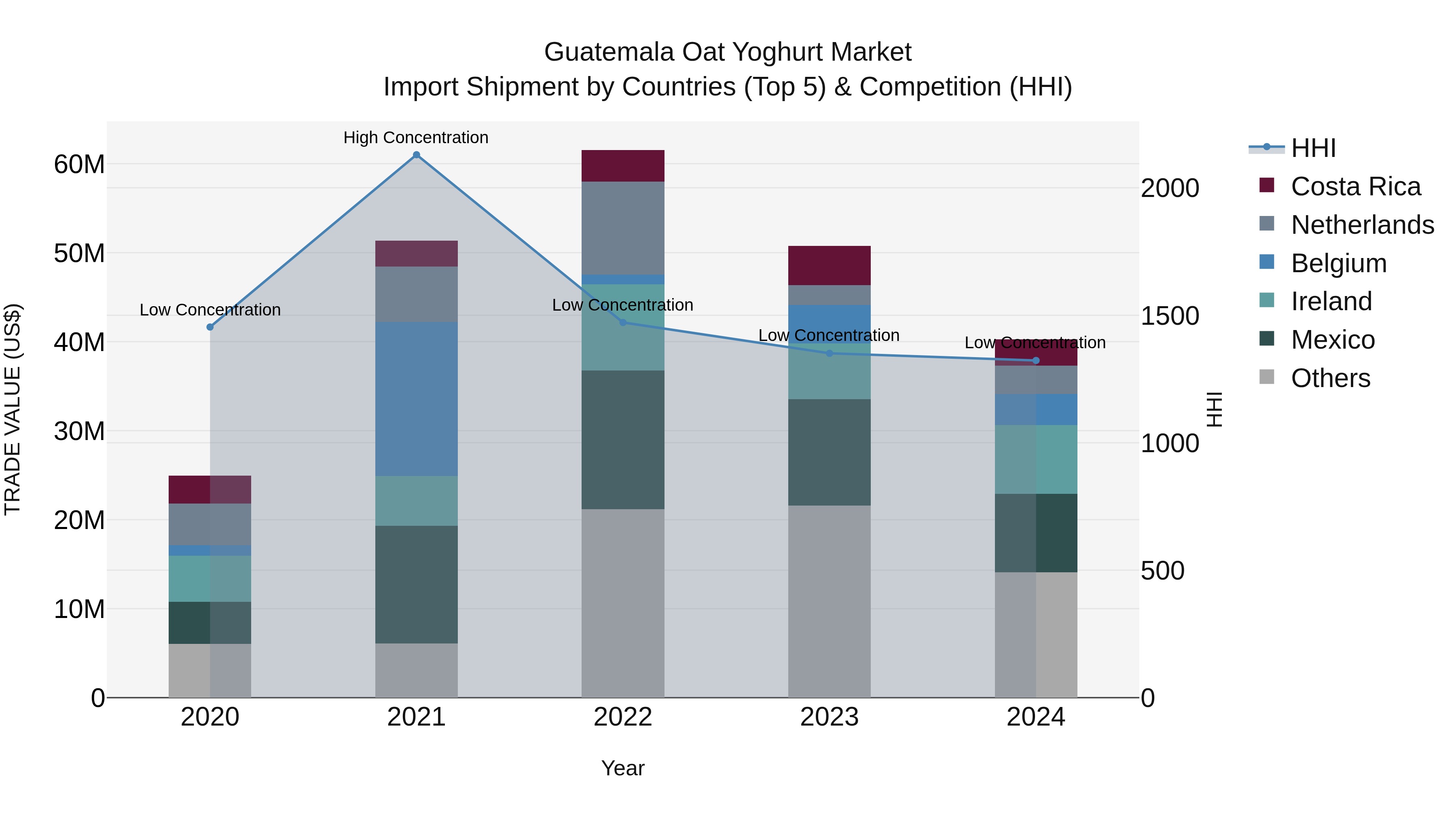 Guatemala Oat Yoghurt Market Top 5 Importing Countries and Market Competition (HHI) Analysis