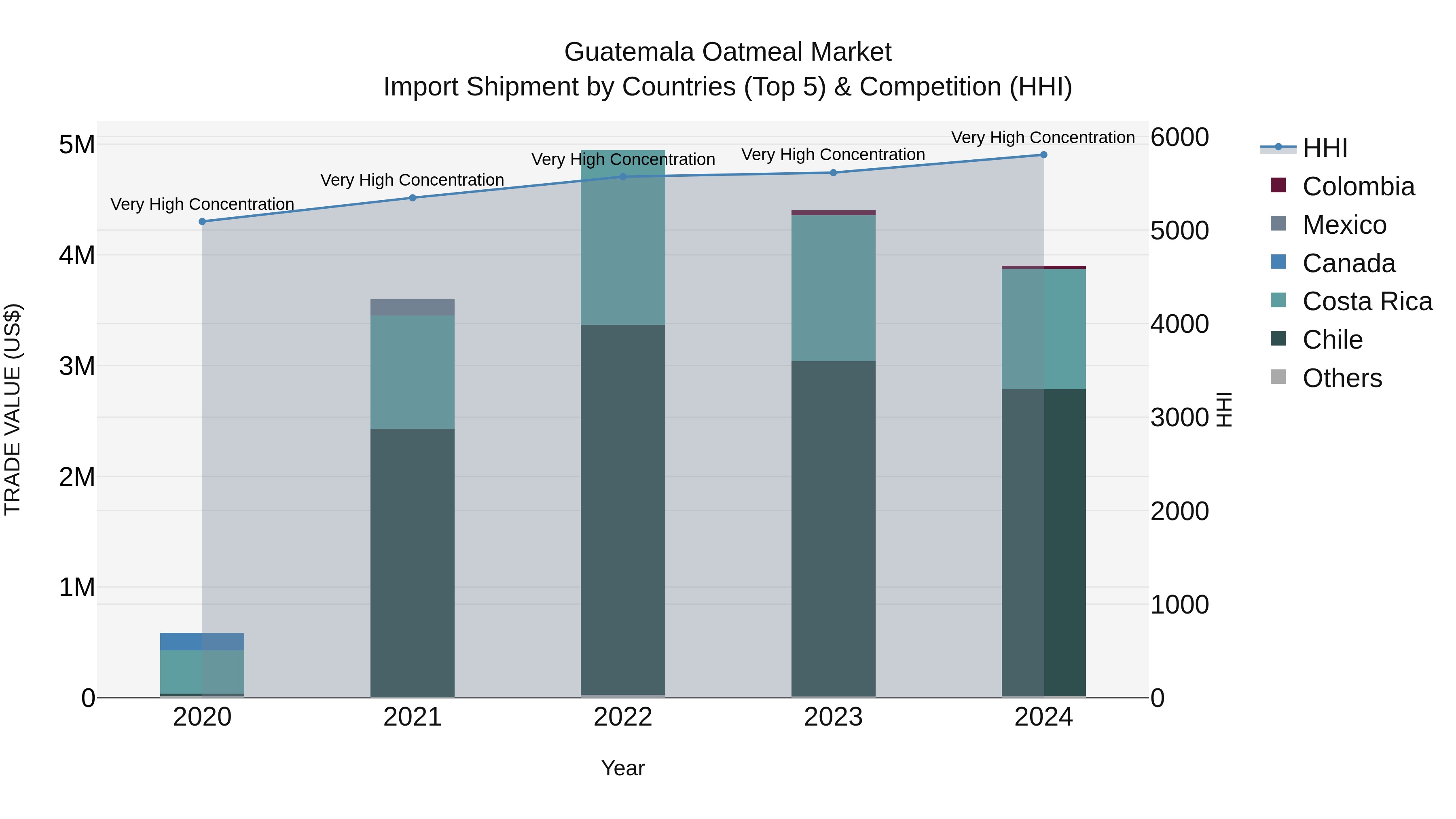 Guatemala Oatmeal Market Top 5 Importing Countries and Market Competition (HHI) Analysis