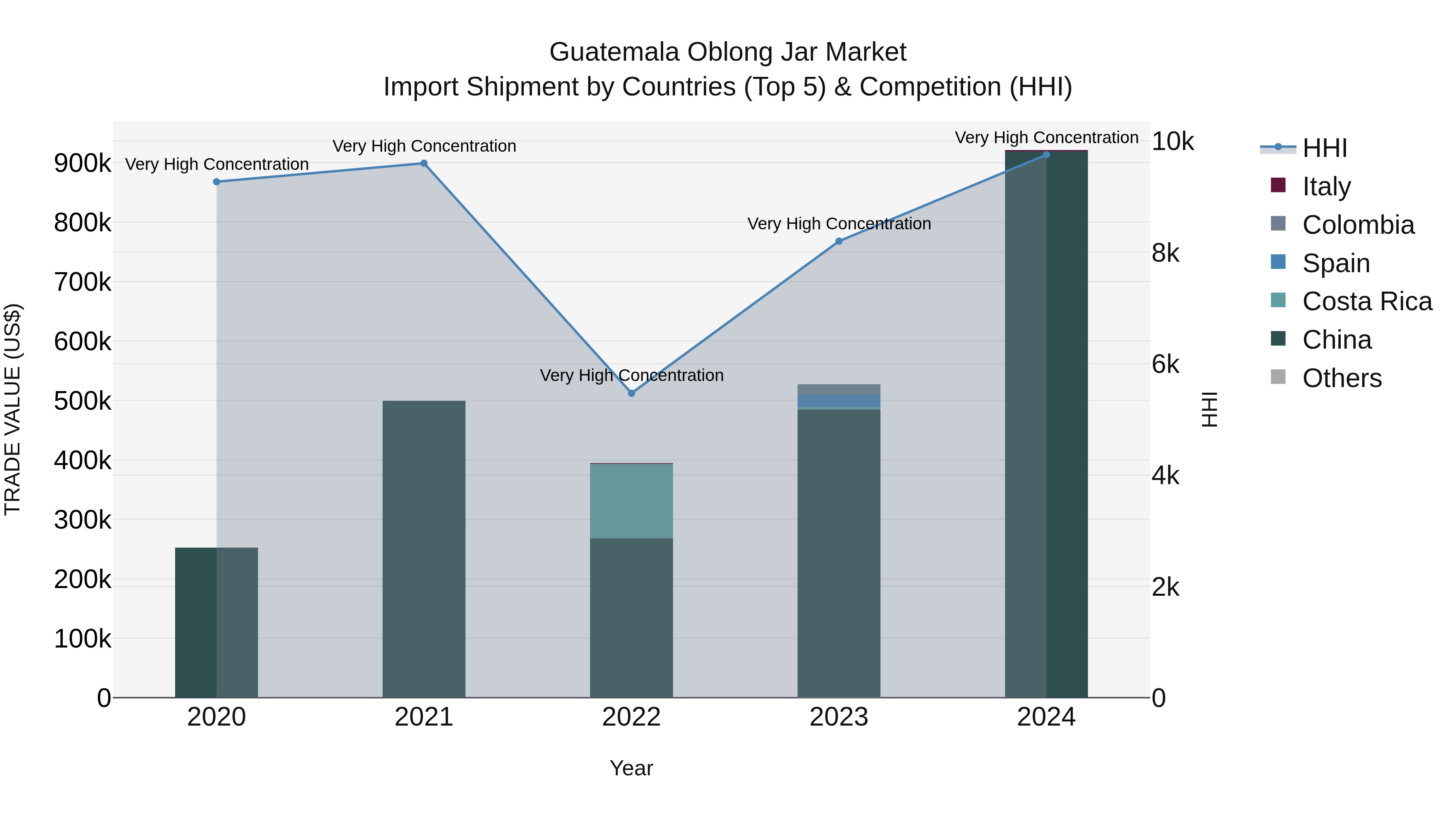 Guatemala Oblong Jar Market Top 5 Importing Countries and Market Competition (HHI) Analysis