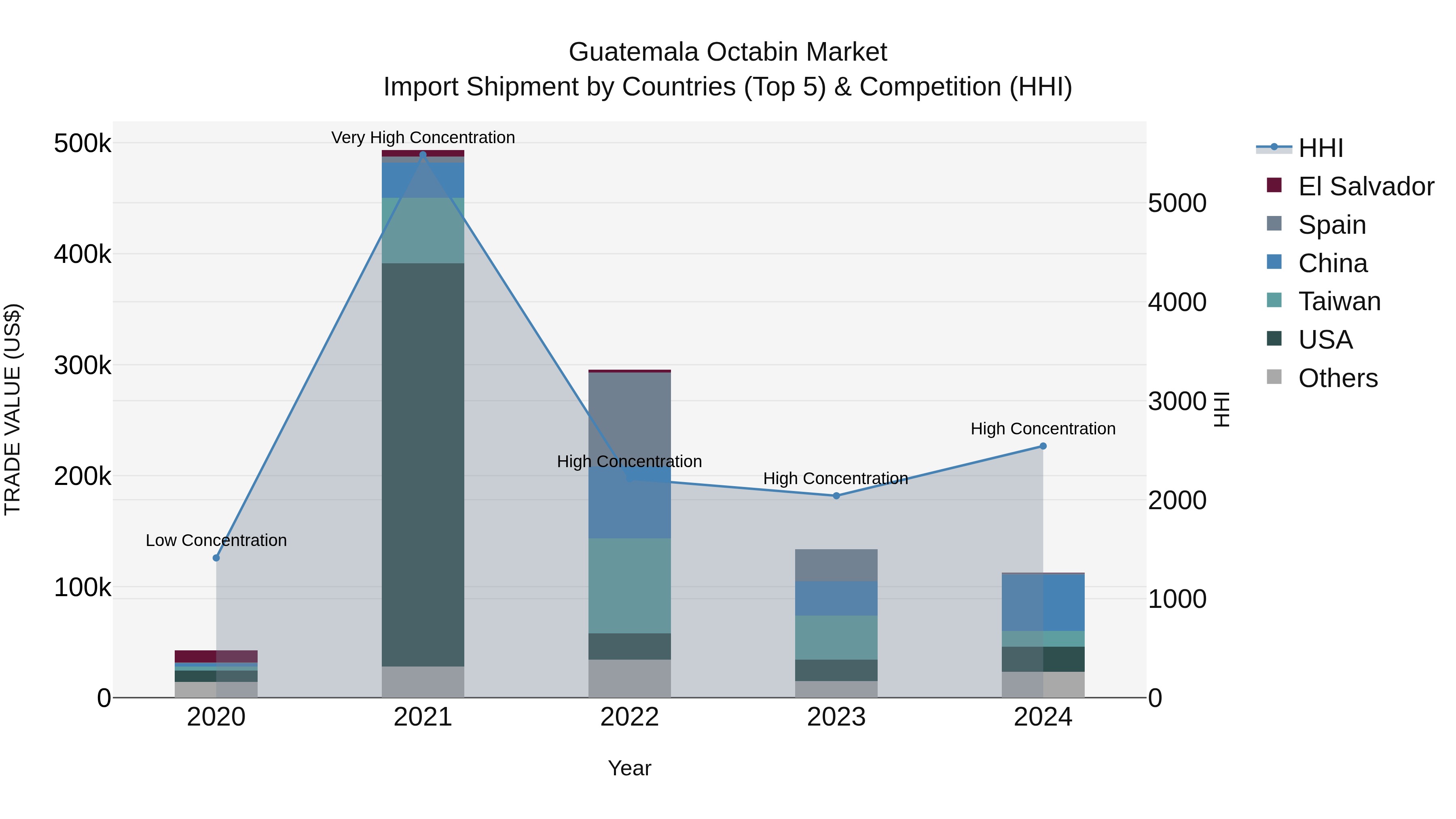 Guatemala Octabin Market Top 5 Importing Countries and Market Competition (HHI) Analysis