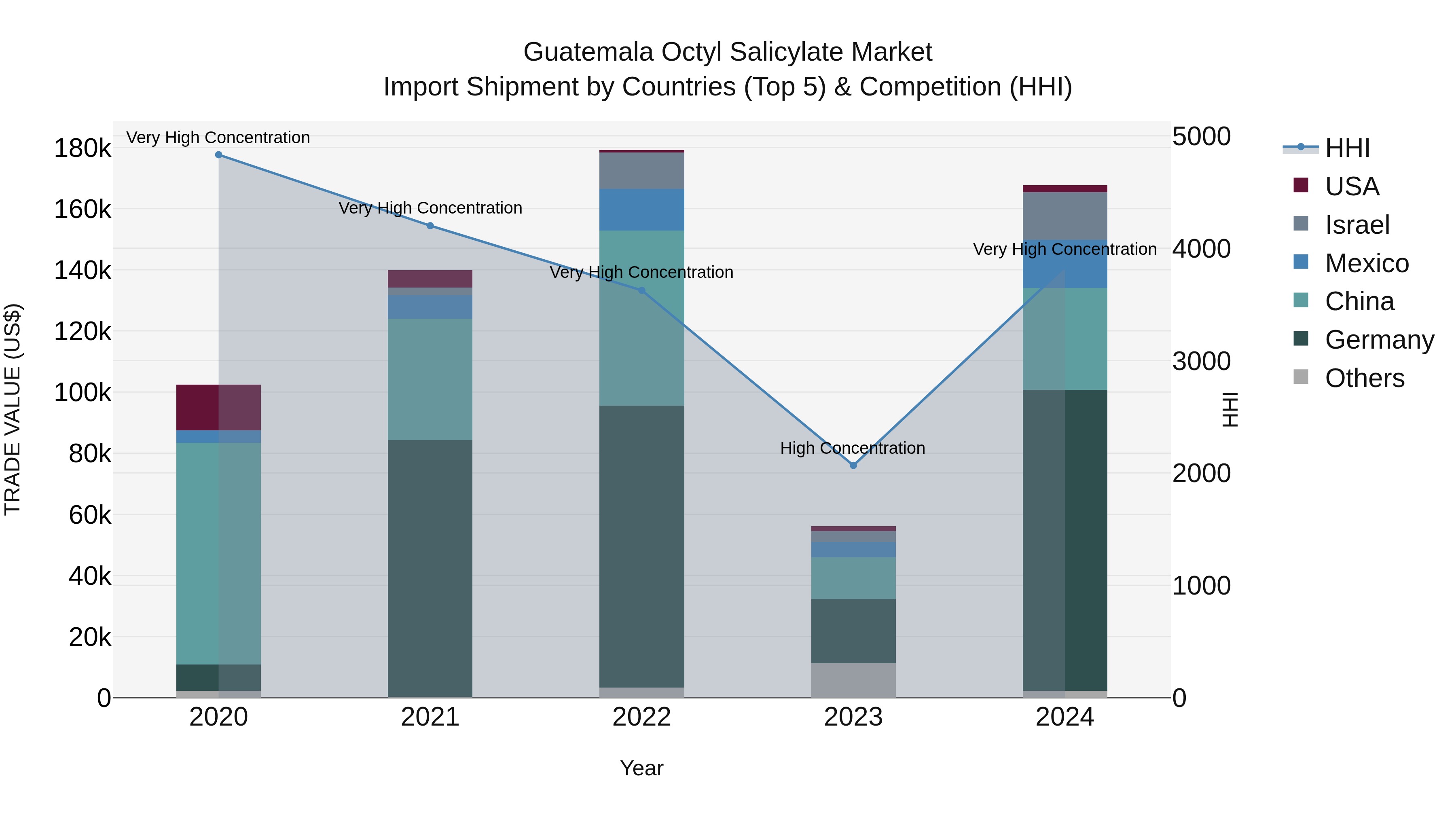 Guatemala Octyl Salicylate Market Top 5 Importing Countries and Market Competition (HHI) Analysis