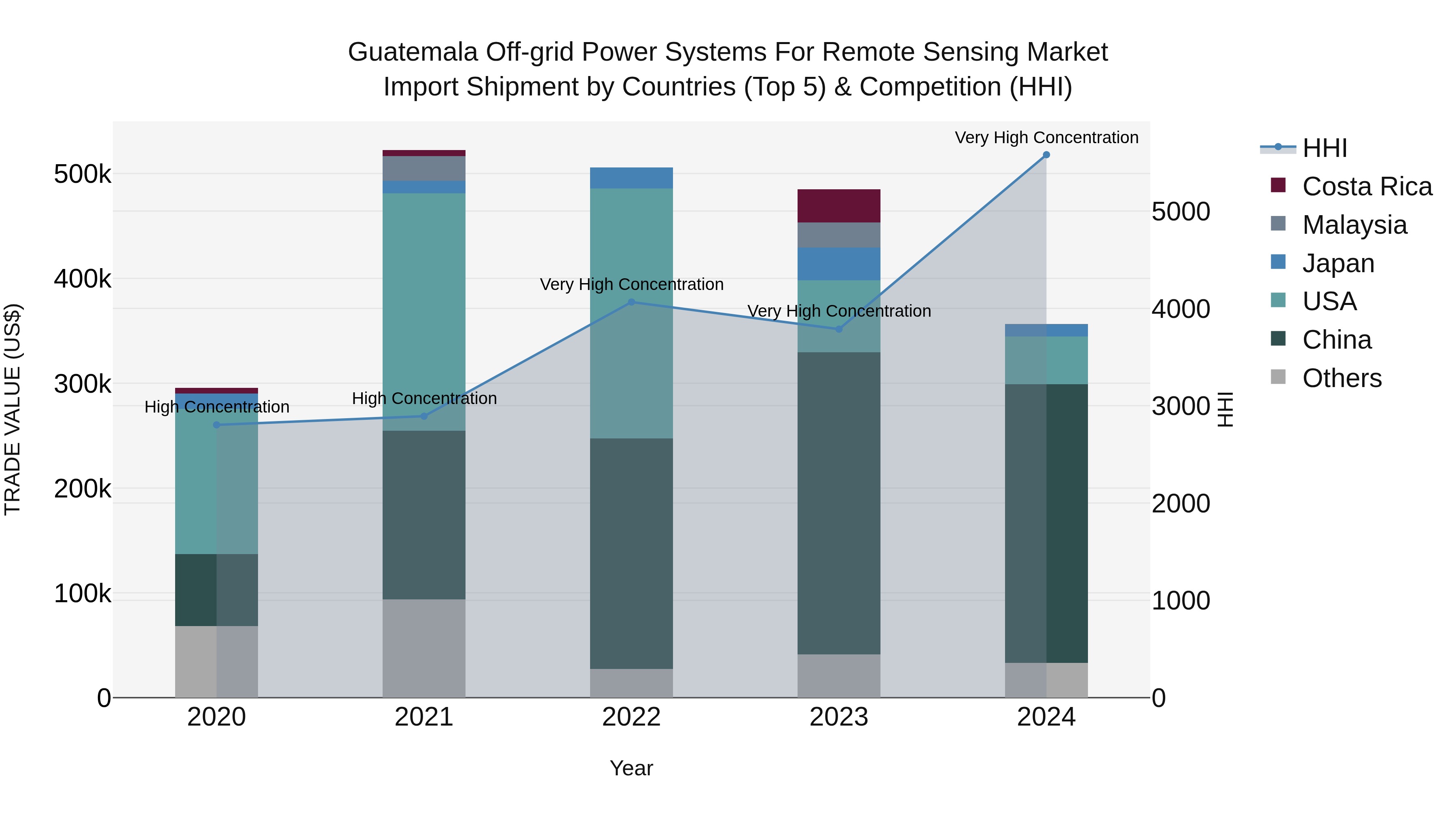 Guatemala Off Grid Power Systems For Remote Sensing Market Top 5 Importing Countries and Market Competition (HHI) Analysis