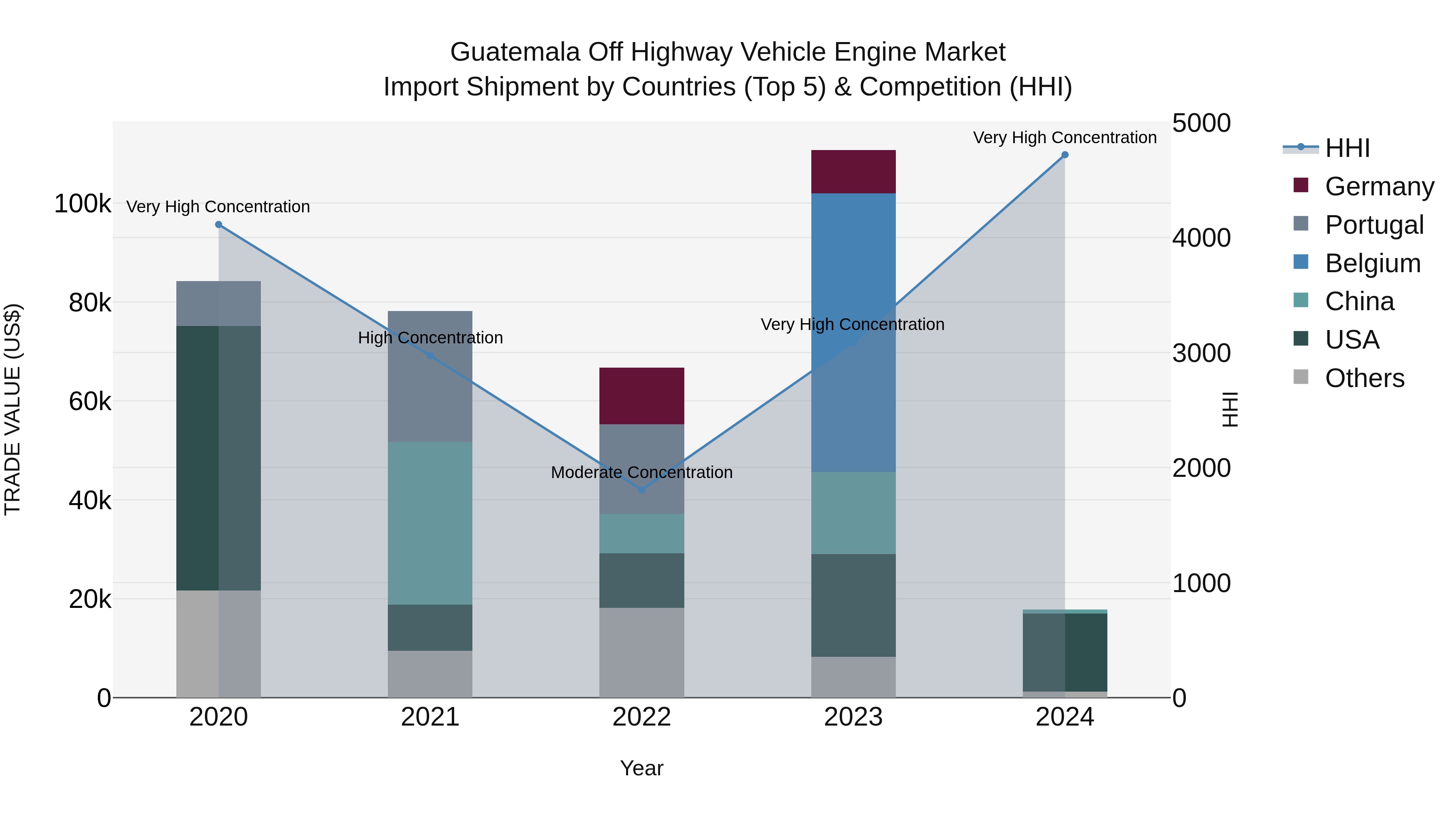 Guatemala Off Highway Vehicle Engine Market Top 5 Importing Countries and Market Competition (HHI) Analysis