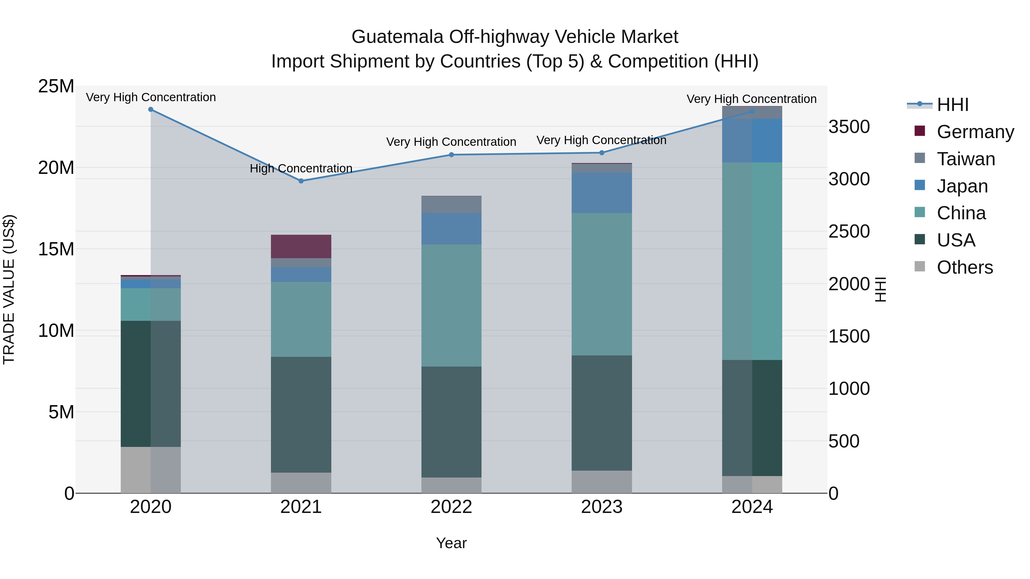 Guatemala Off Highway Vehicle Market Top 5 Importing Countries and Market Competition (HHI) Analysis
