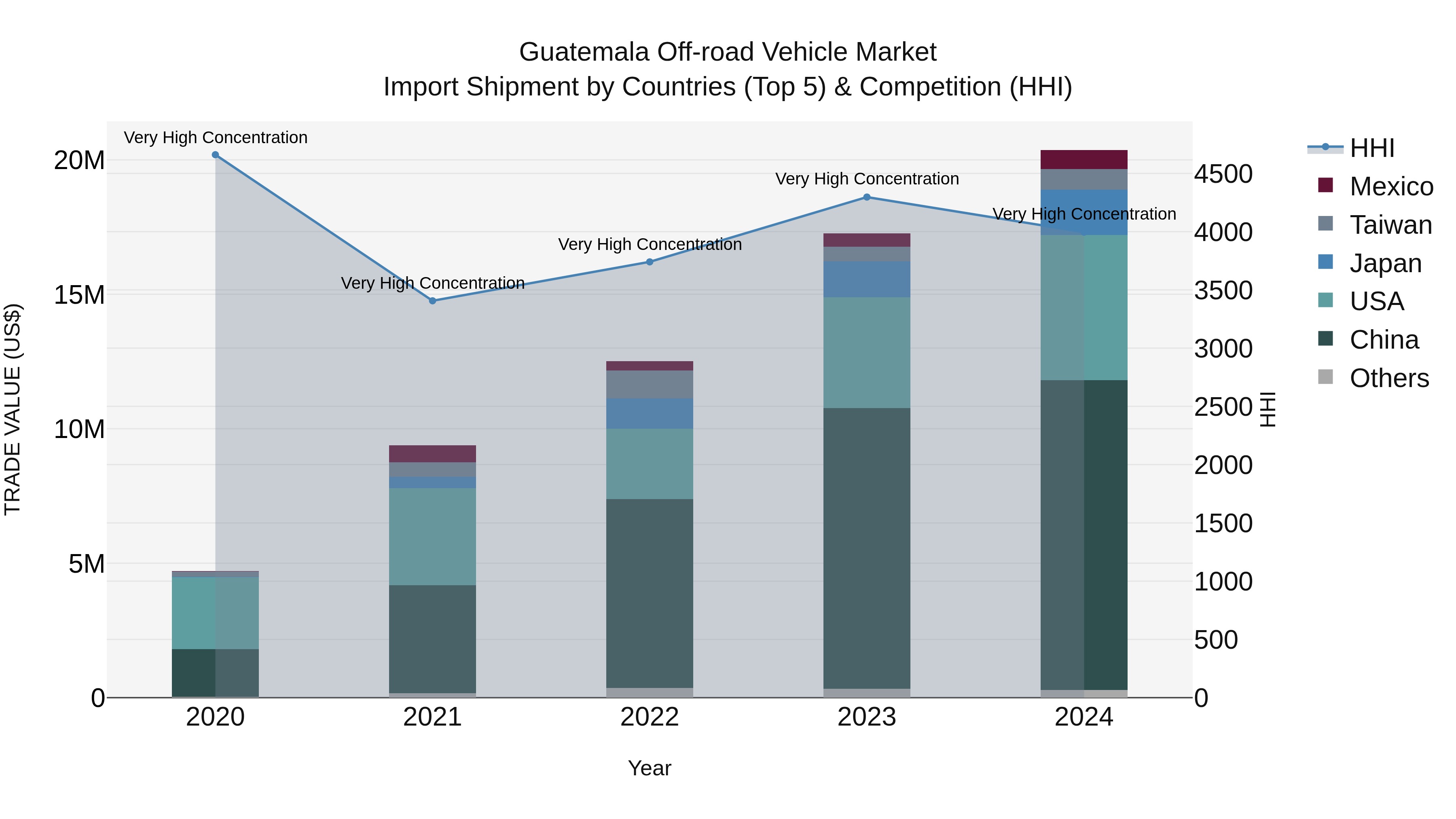 Guatemala Off Road Vehicle Market Top 5 Importing Countries and Market Competition (HHI) Analysis