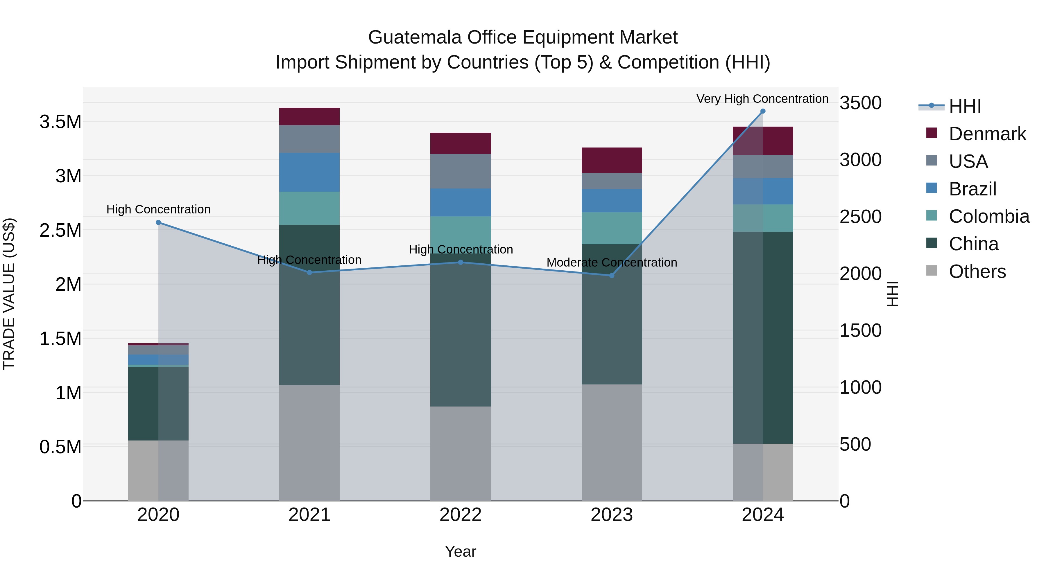 Guatemala Office Equipment Market Top 5 Importing Countries and Market Competition (HHI) Analysis