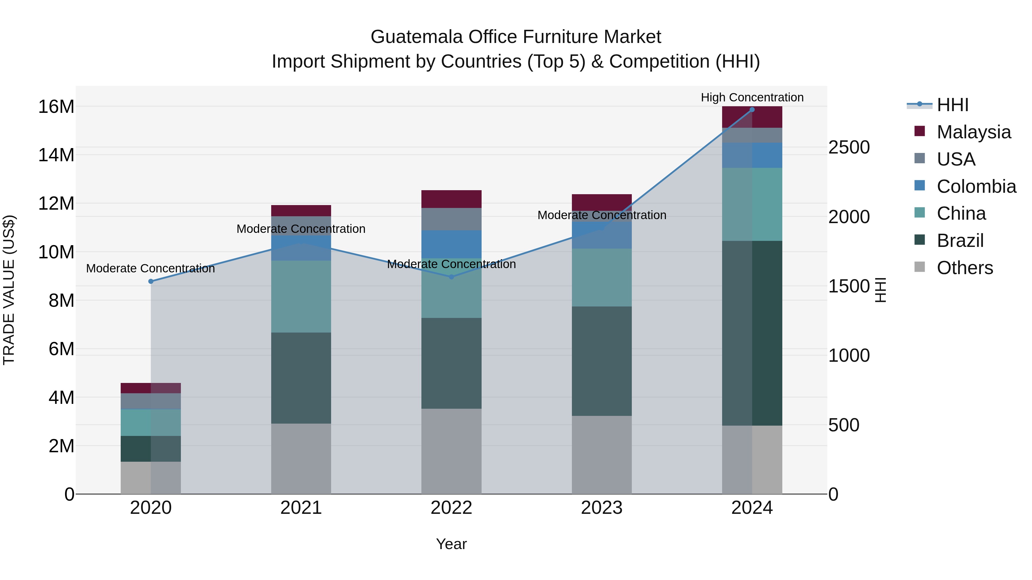 Guatemala Office Furniture Market Top 5 Importing Countries and Market Competition (HHI) Analysis