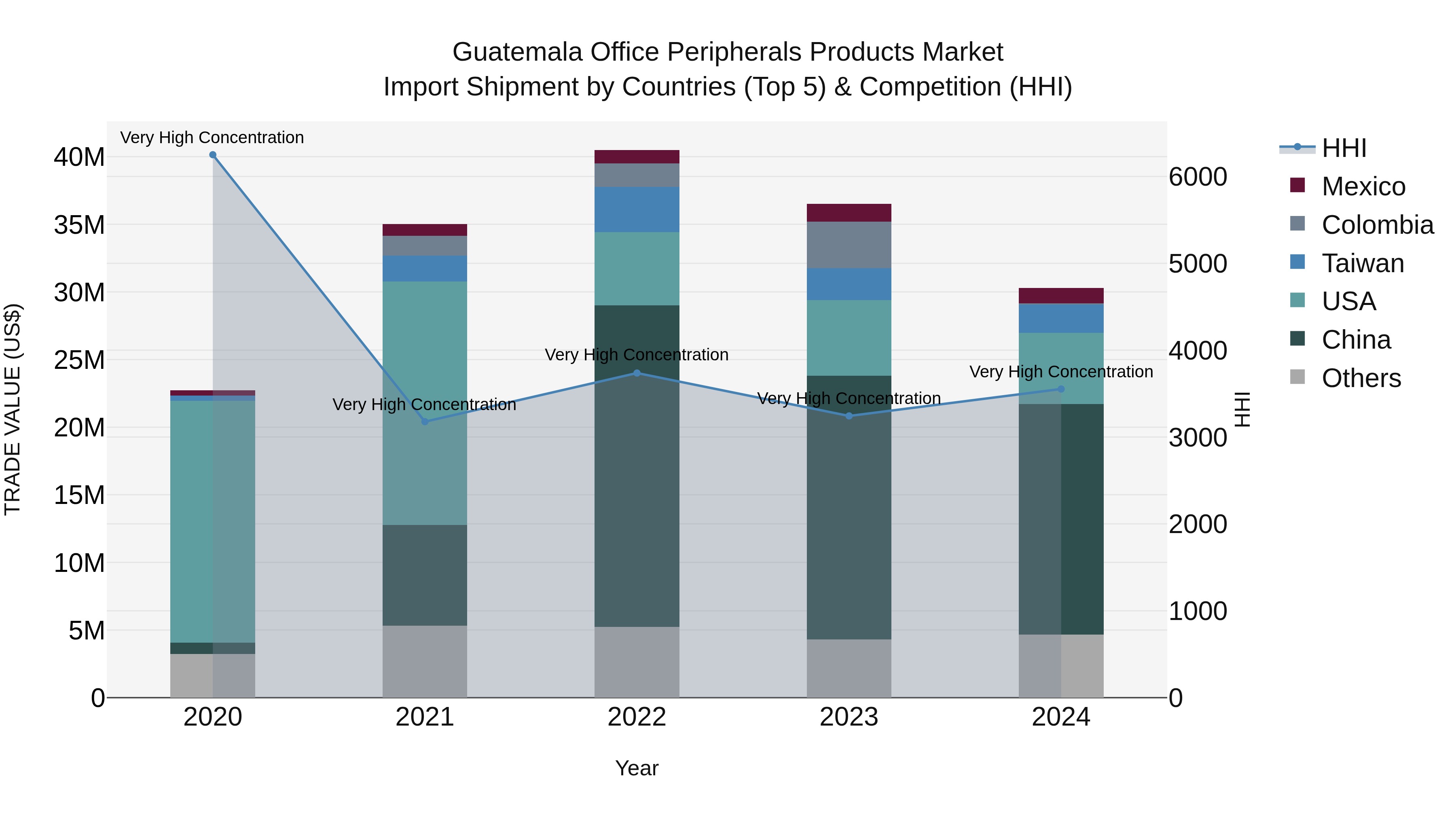 Guatemala Office Peripherals Products Market Top 5 Importing Countries and Market Competition (HHI) Analysis