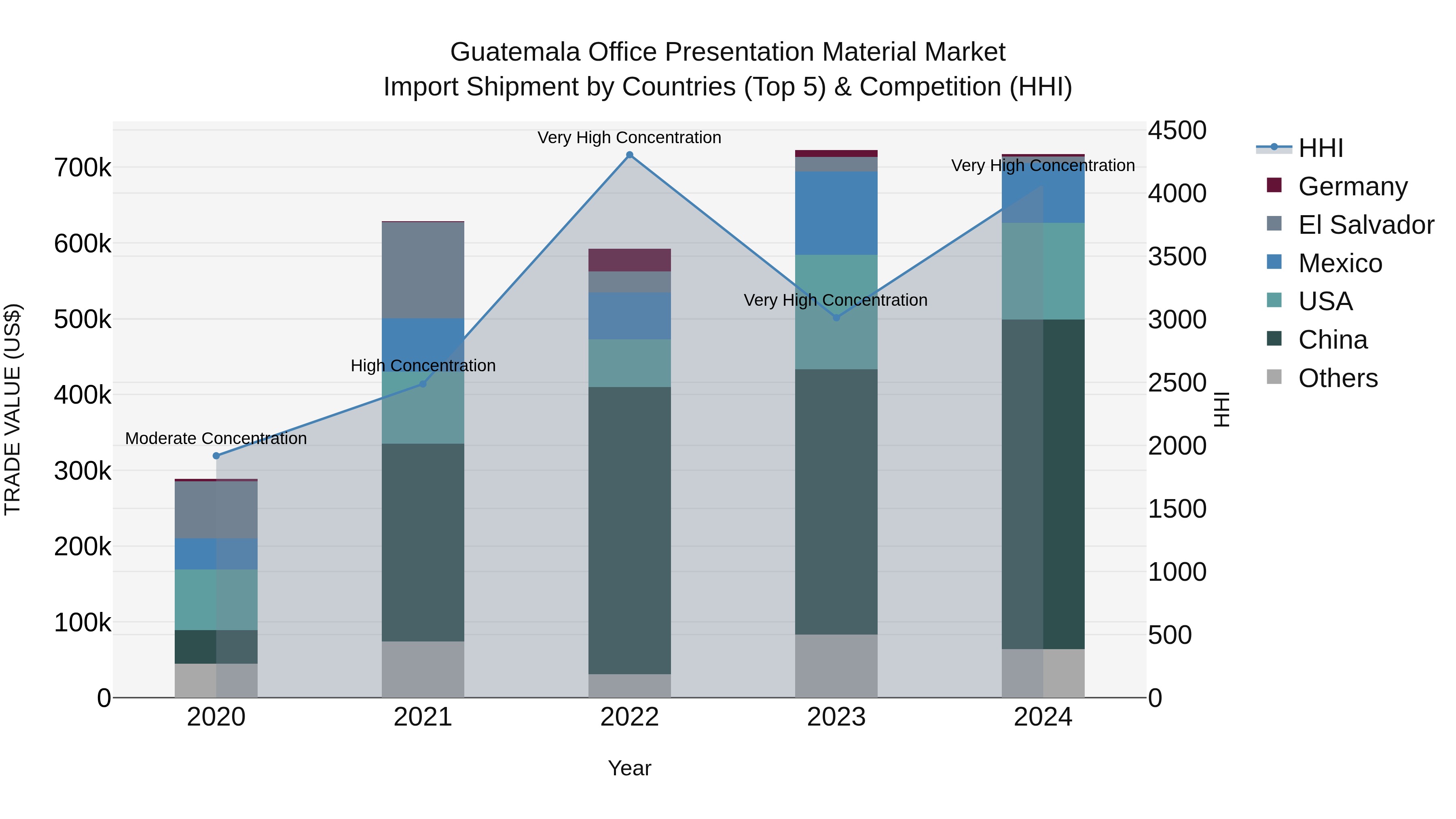 Guatemala Office Presentation Material Market Top 5 Importing Countries and Market Competition (HHI) Analysis