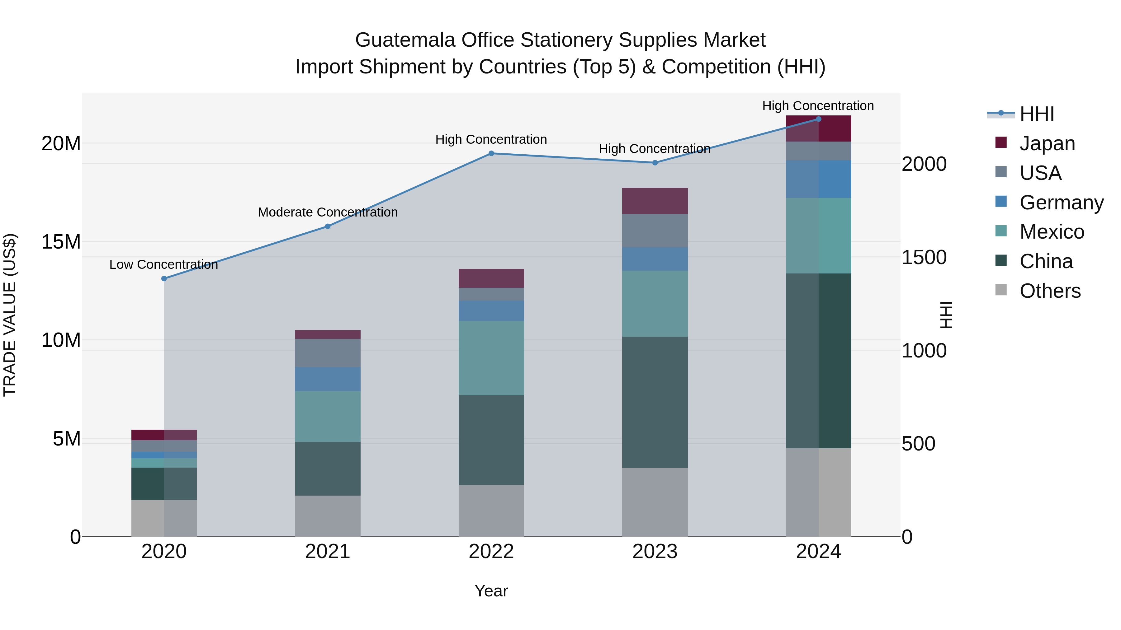 Guatemala Office Stationery Supplies Market Top 5 Importing Countries and Market Competition (HHI) Analysis