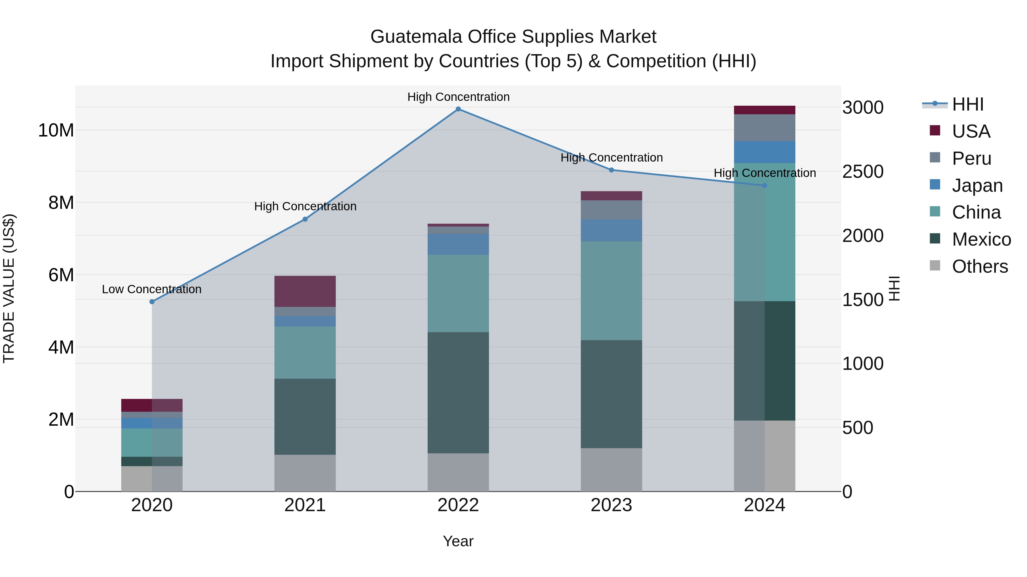 Guatemala Office Supplies Market Top 5 Importing Countries and Market Competition (HHI) Analysis