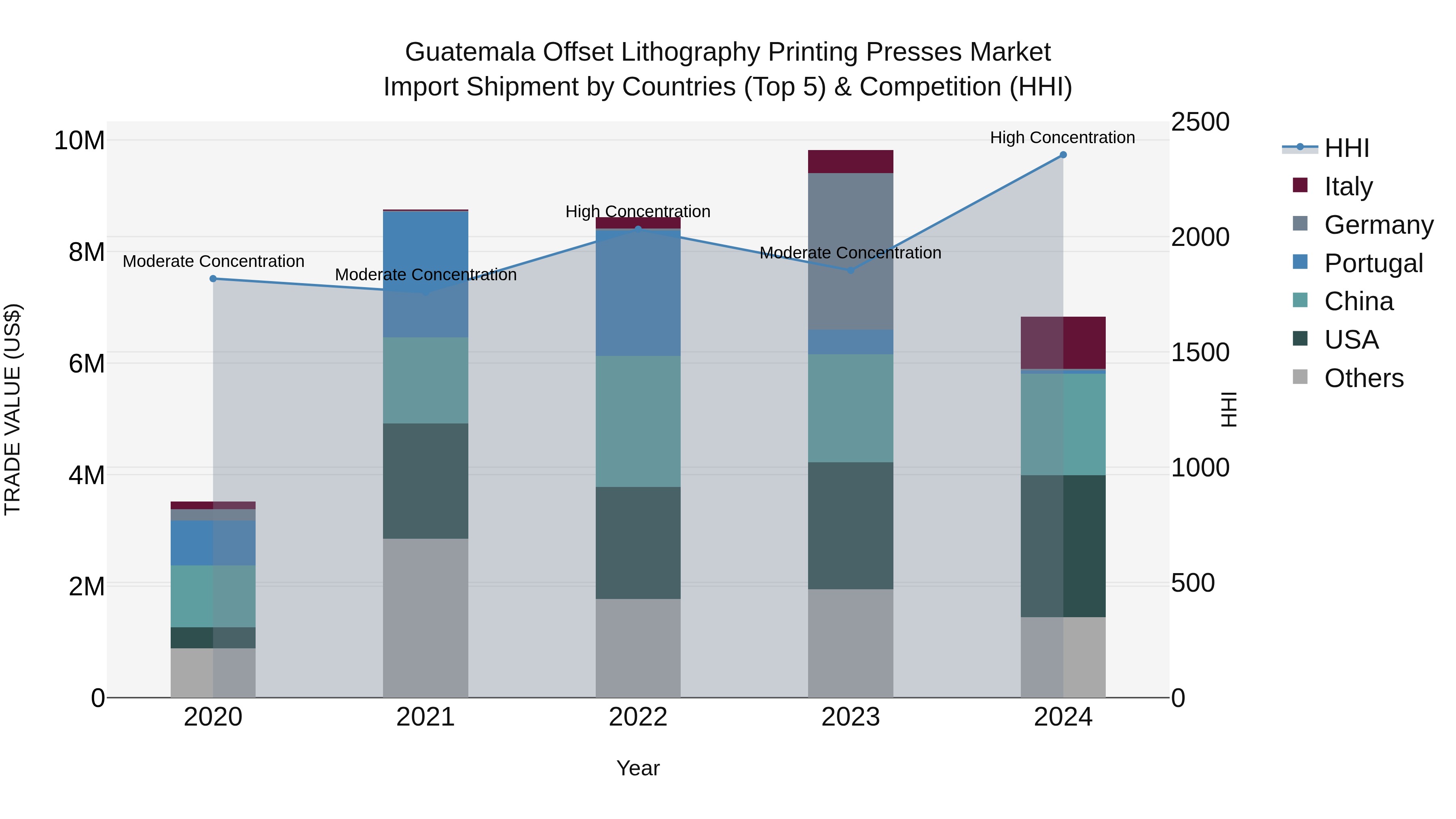 Guatemala Offset Lithography Printing Presses Market Top 5 Importing Countries and Market Competition (HHI) Analysis