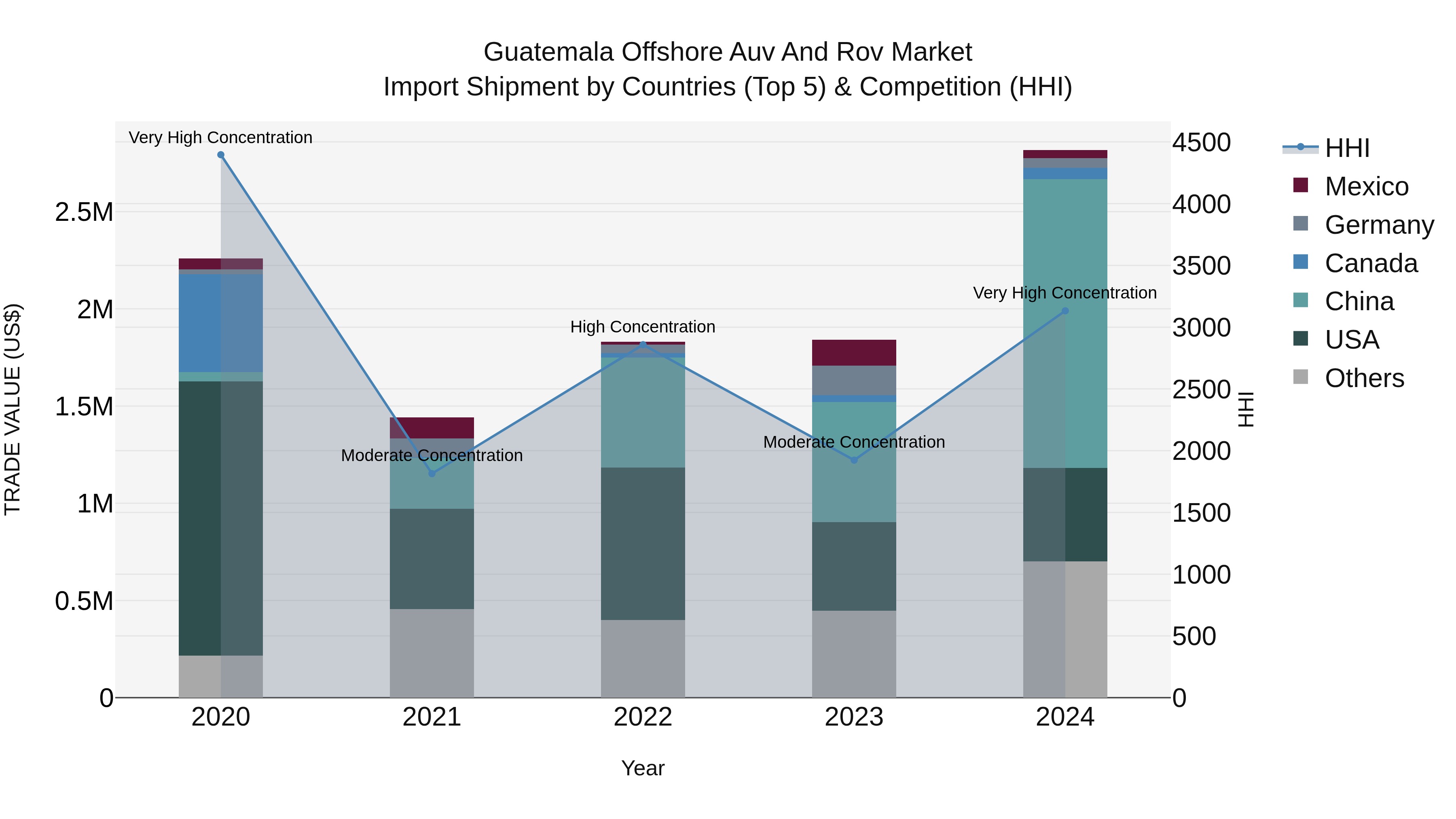 Guatemala Offshore Auv And Rov Market Top 5 Importing Countries and Market Competition (HHI) Analysis