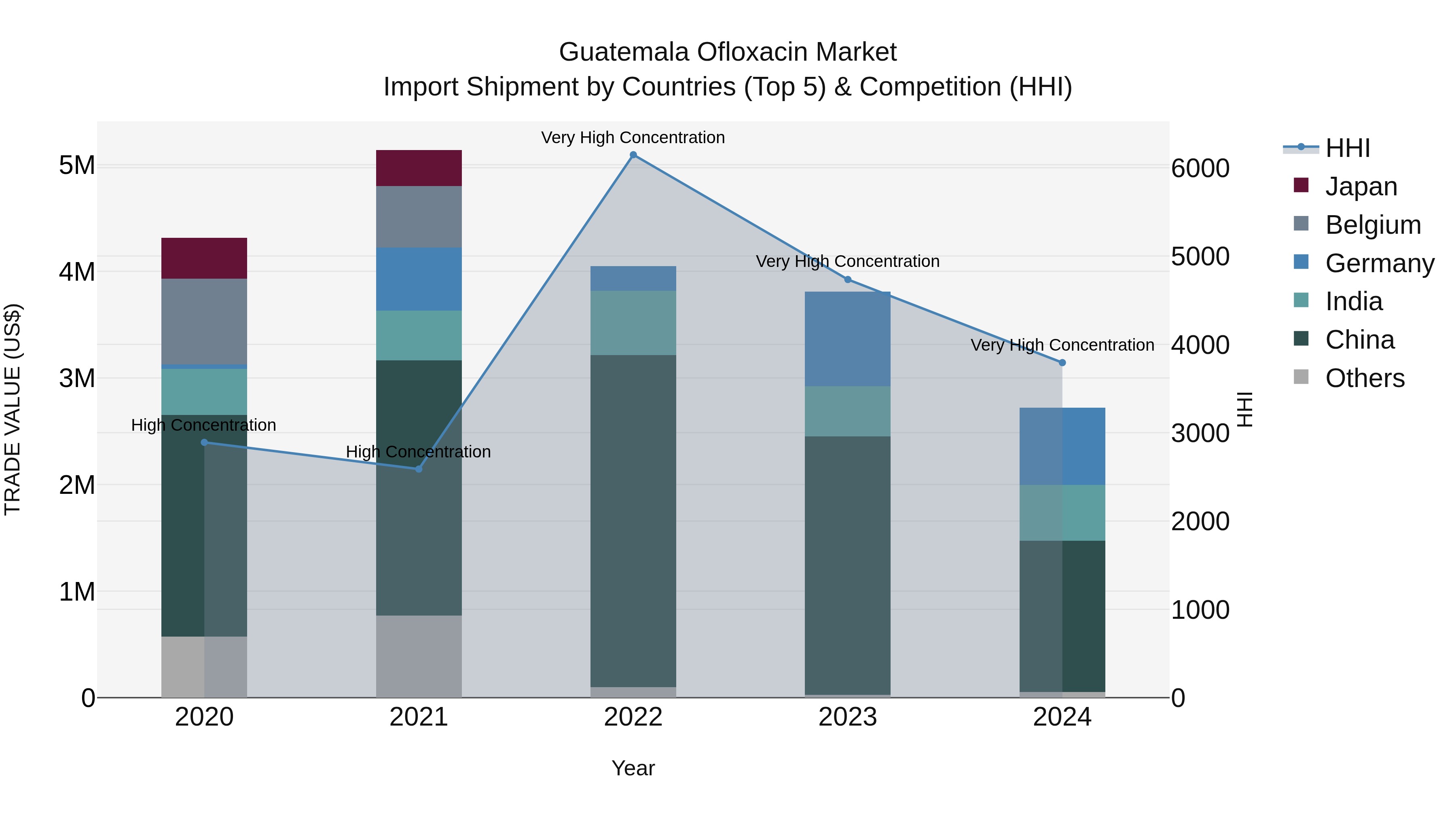 Guatemala Ofloxacin Market Top 5 Importing Countries and Market Competition (HHI) Analysis