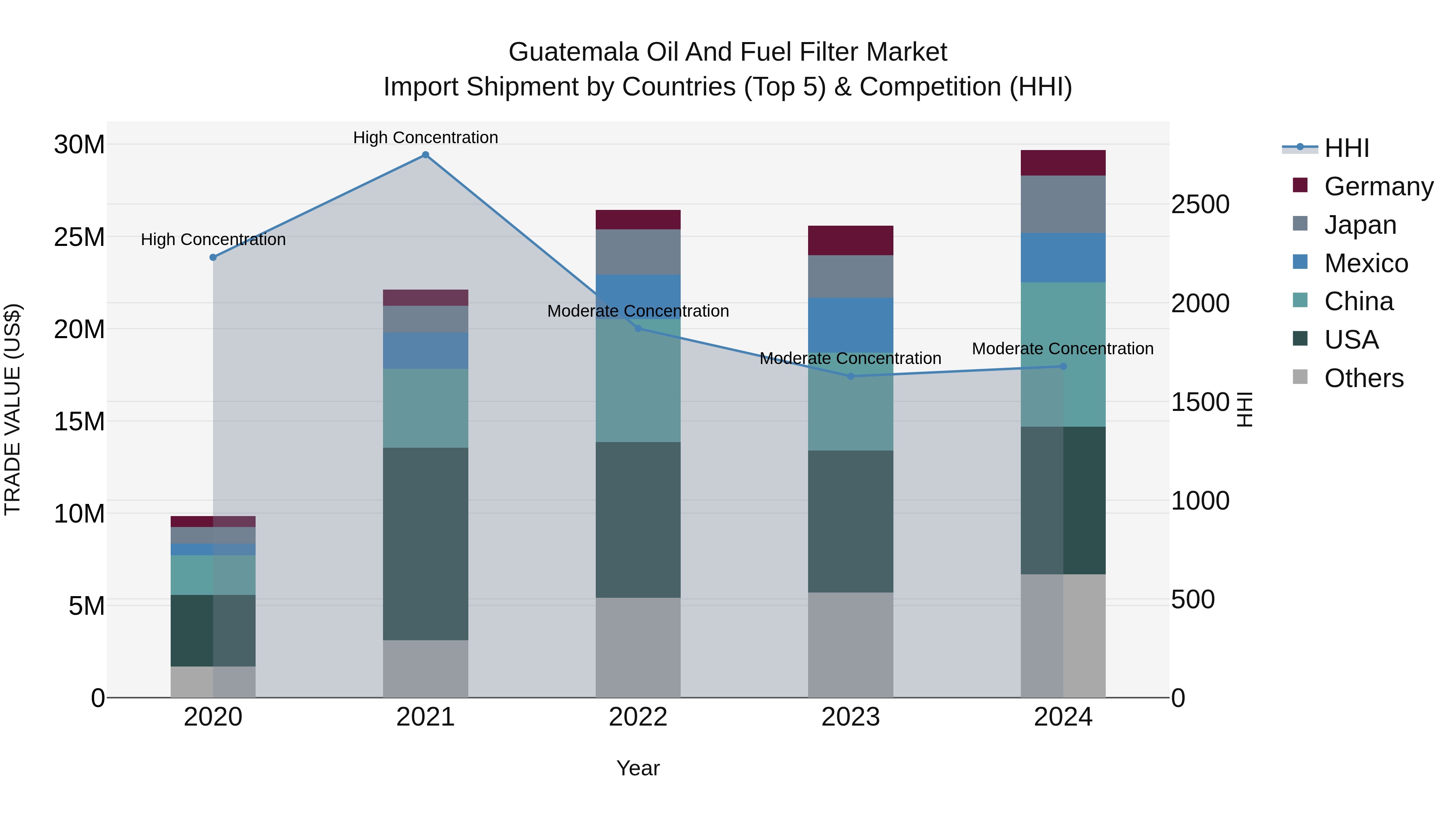 Guatemala Oil And Fuel Filter Market Top 5 Importing Countries and Market Competition (HHI) Analysis