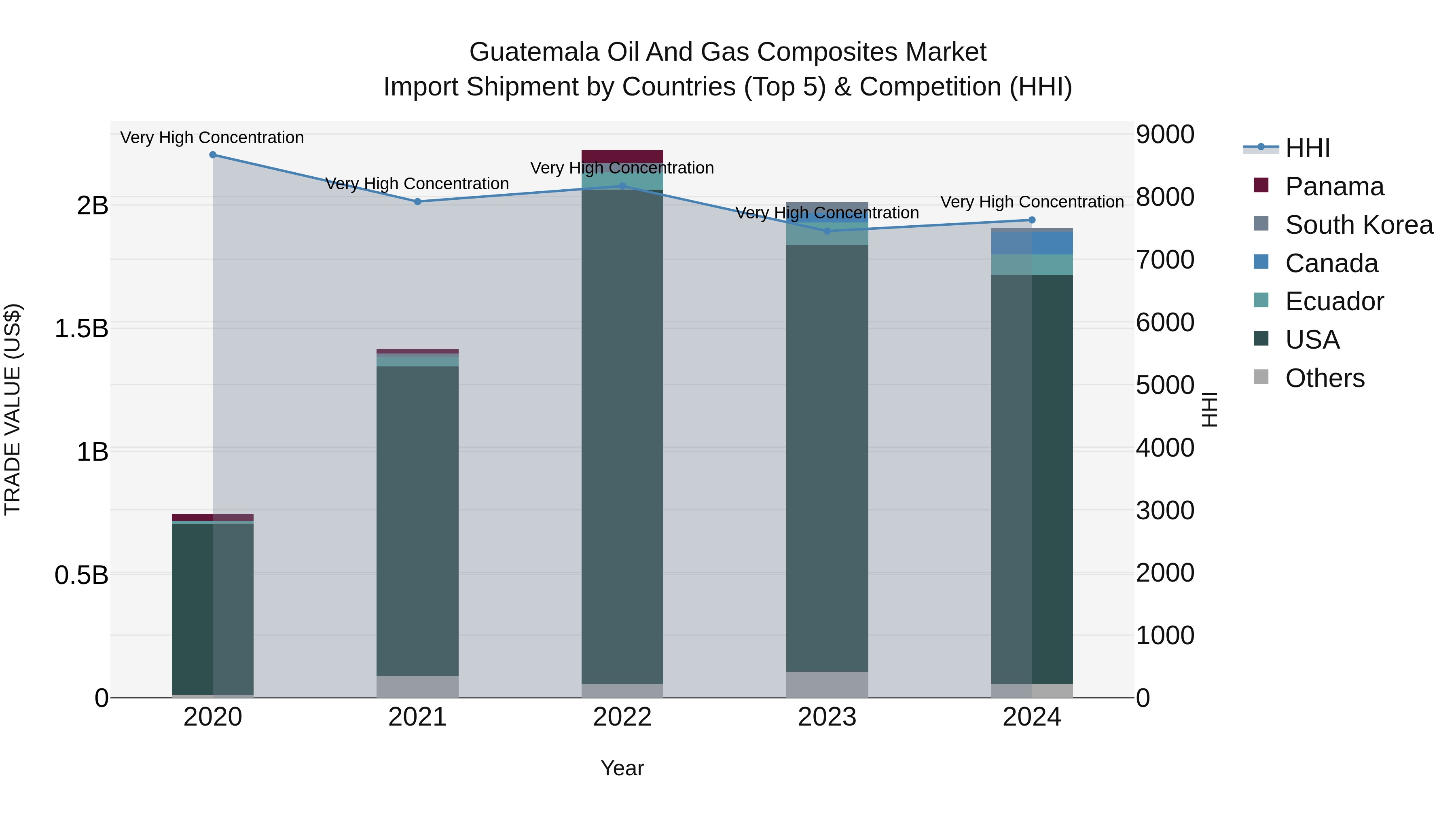 Guatemala Oil And Gas Composites Market Top 5 Importing Countries and Market Competition (HHI) Analysis