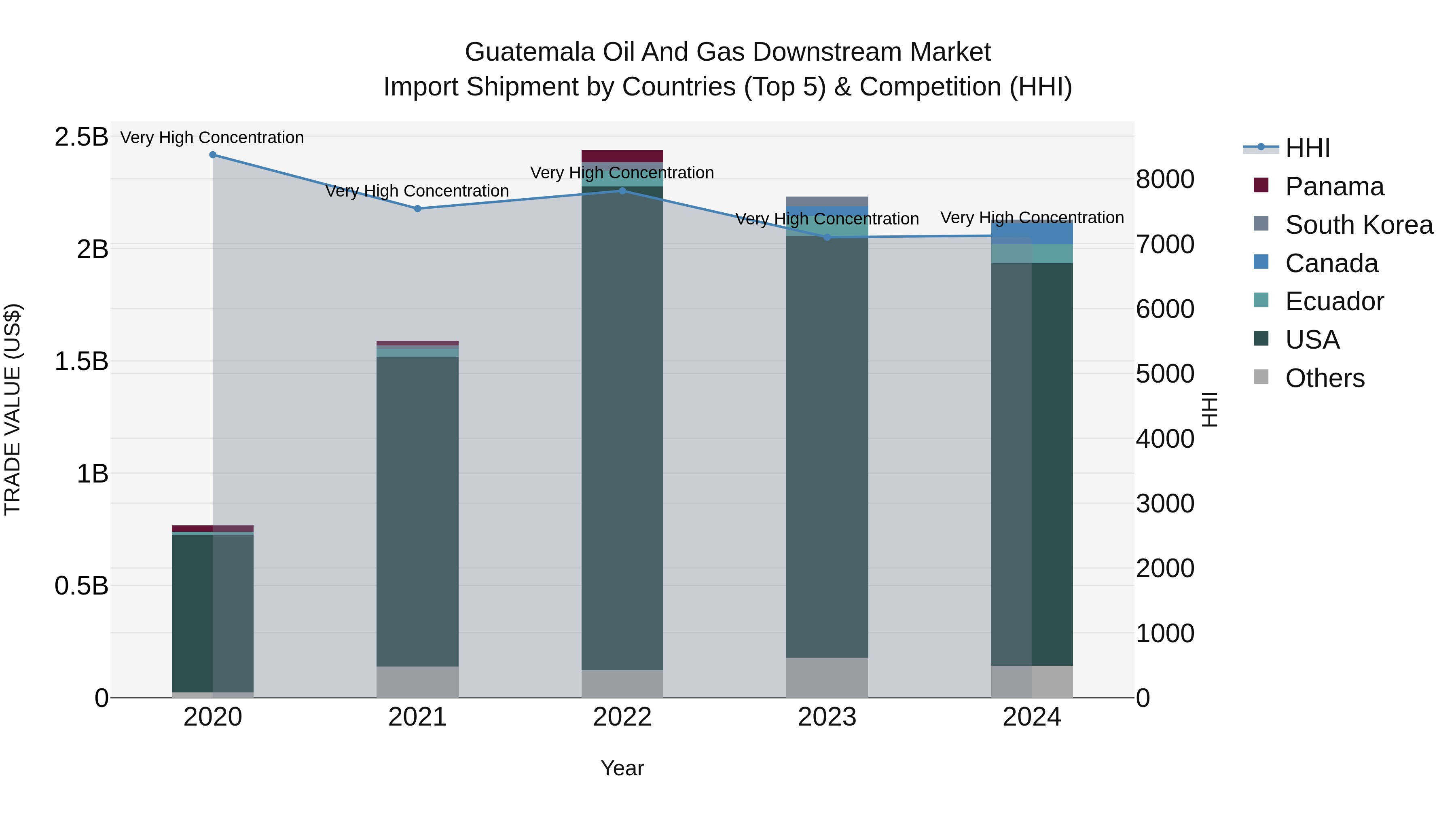 Guatemala Oil And Gas Downstream Market Top 5 Importing Countries and Market Competition (HHI) Analysis