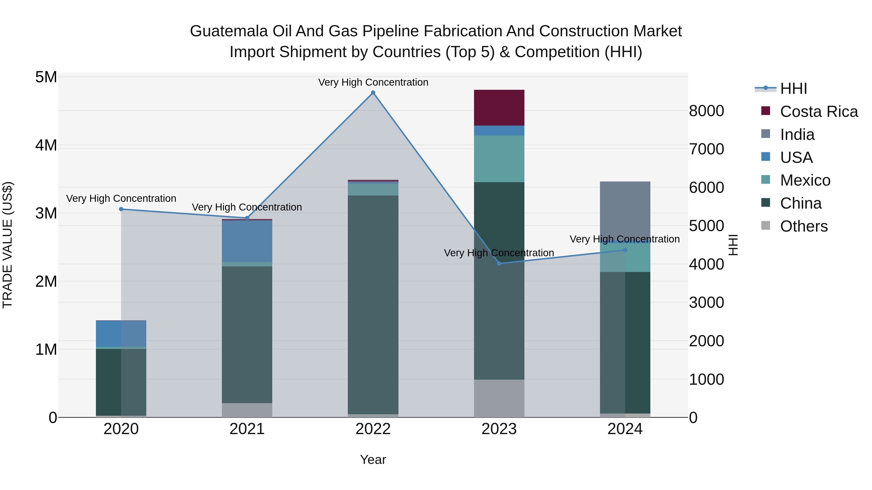 Guatemala Oil And Gas Pipeline Fabrication And Construction Market Top 5 Importing Countries and Market Competition (HHI) Analysis