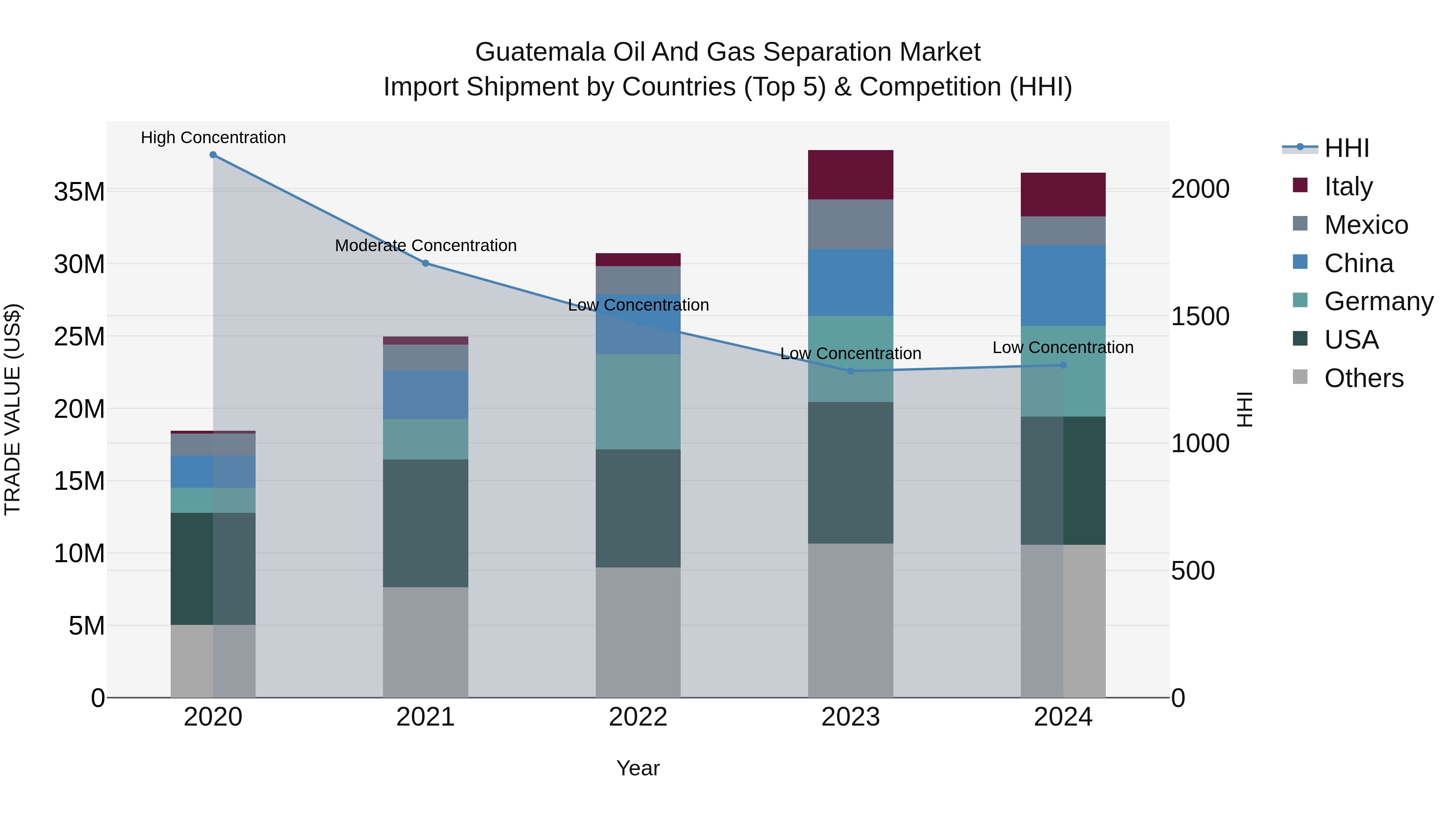 Guatemala Oil And Gas Separation Market Top 5 Importing Countries and Market Competition (HHI) Analysis