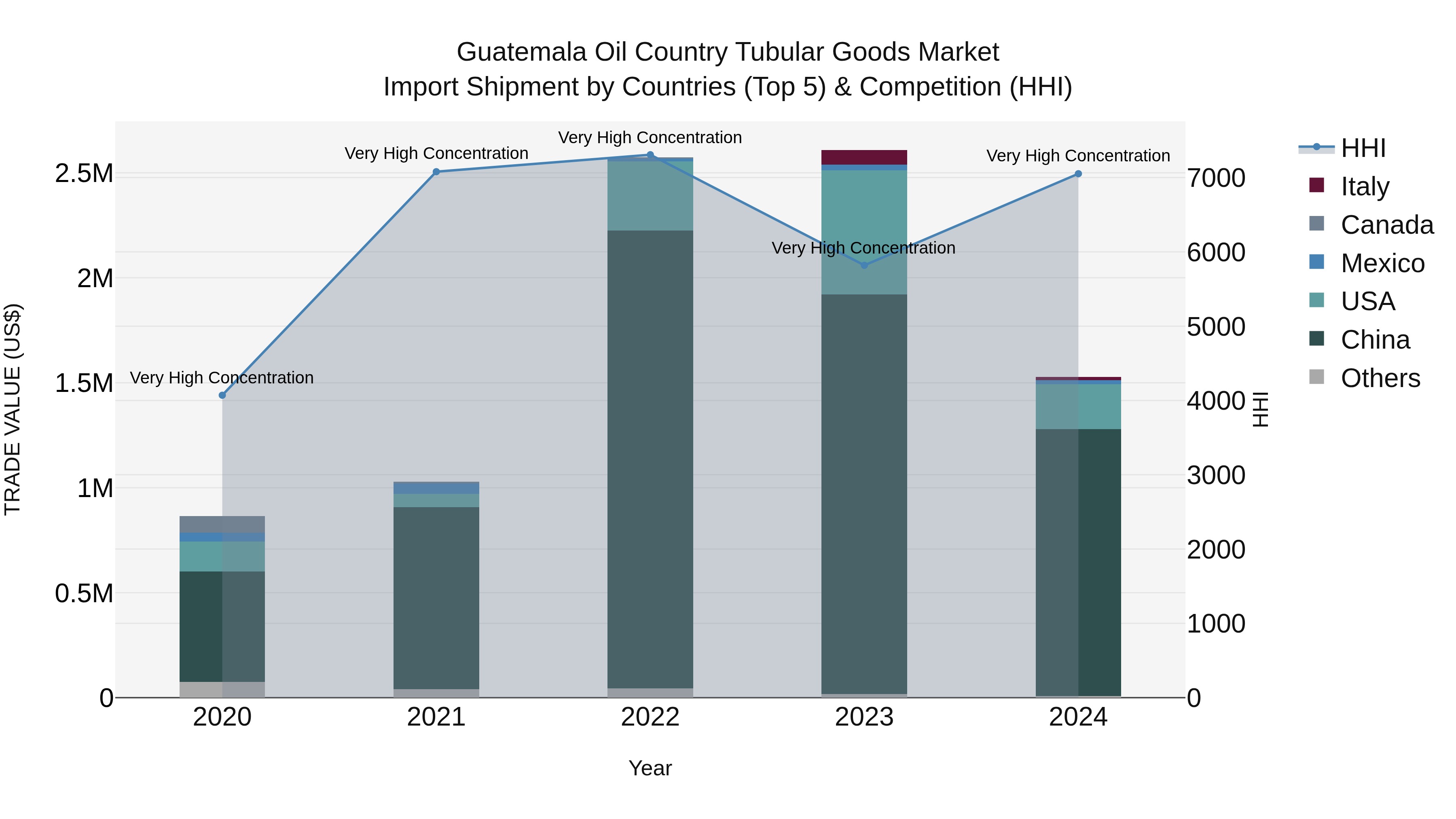 Guatemala Oil Country Tubular Goods Market Top 5 Importing Countries and Market Competition (HHI) Analysis