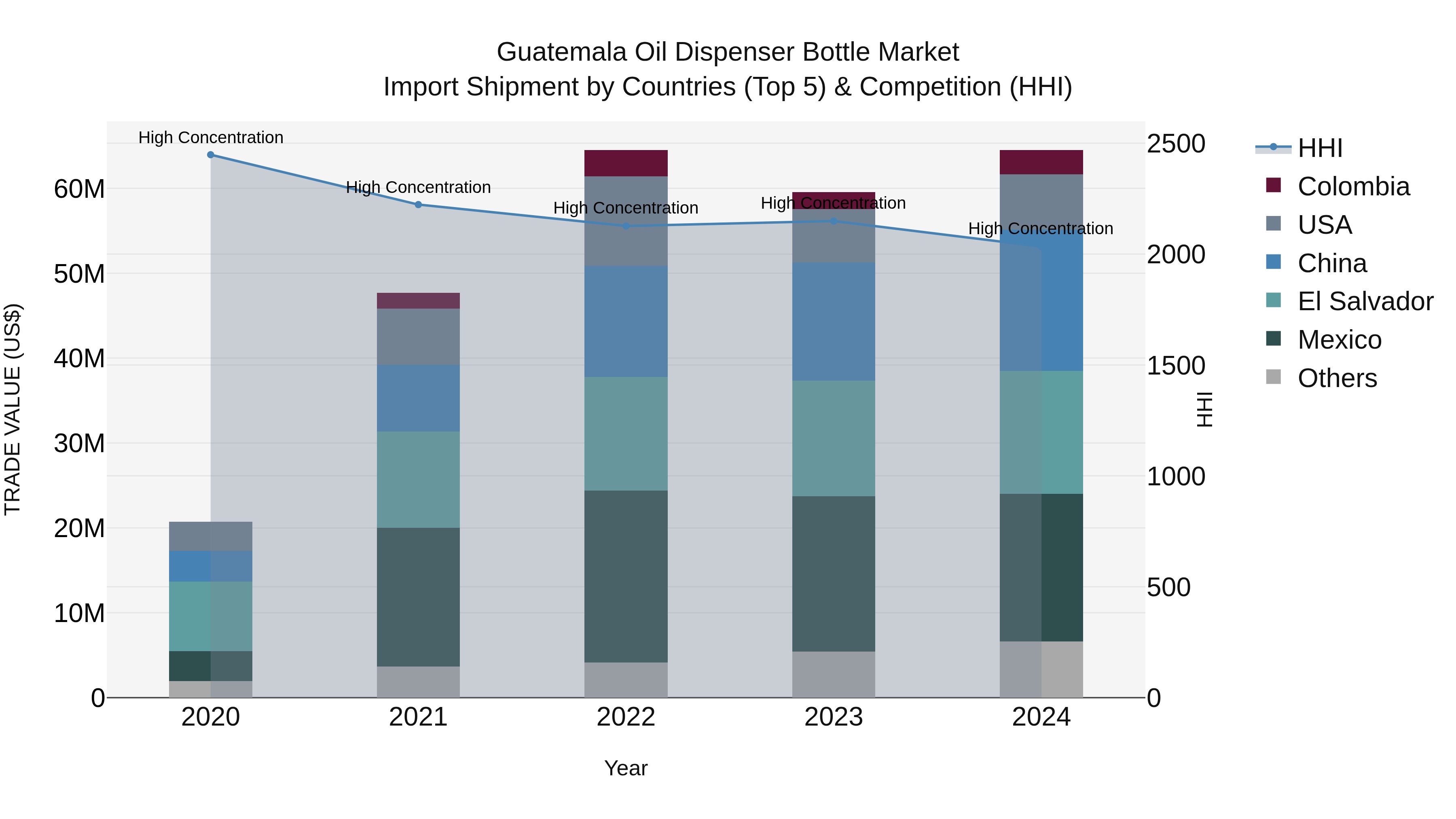 Guatemala Oil Dispenser Bottle Market Top 5 Importing Countries and Market Competition (HHI) Analysis