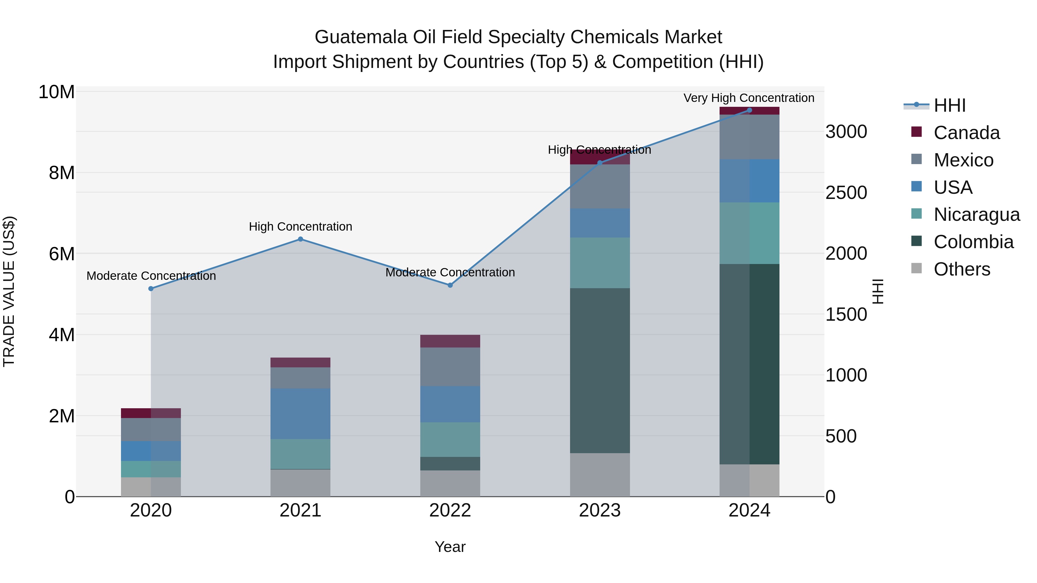 Guatemala Oil Field Specialty Chemicals Market Top 5 Importing Countries and Market Competition (HHI) Analysis