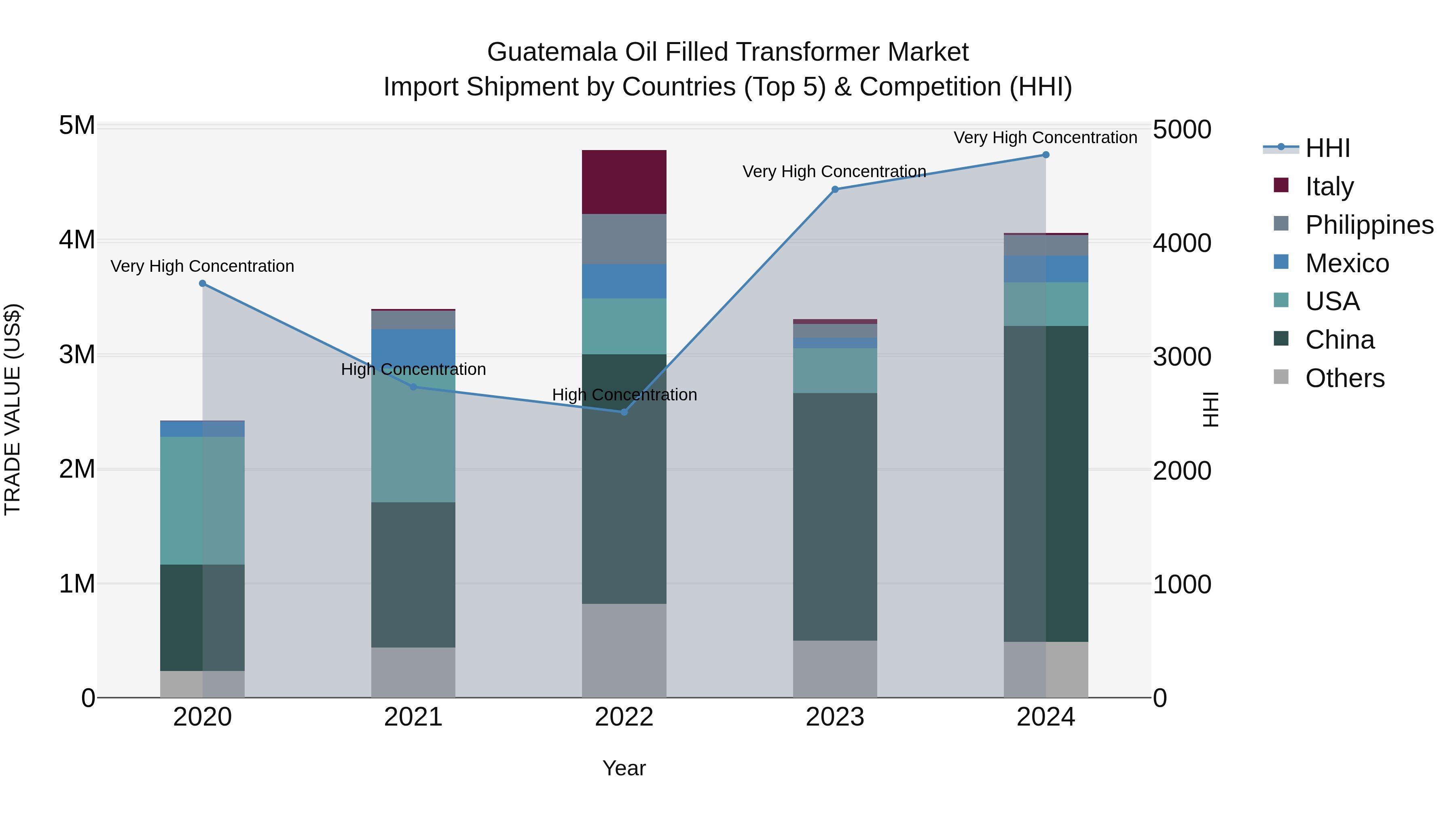 Guatemala Oil Filled Transformer Market Top 5 Importing Countries and Market Competition (HHI) Analysis