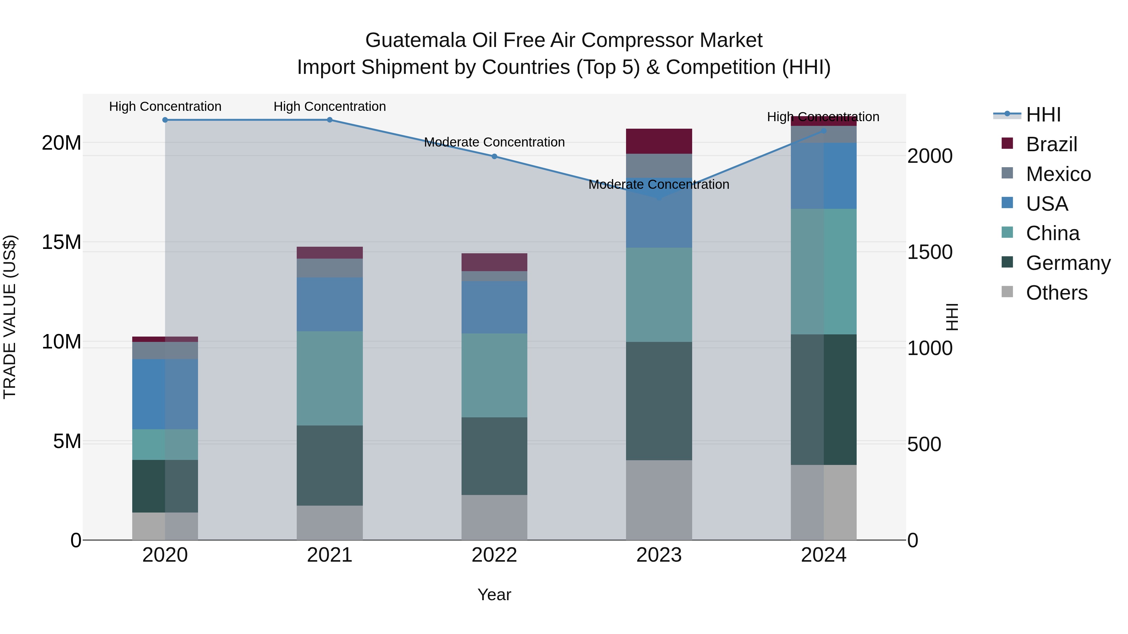Guatemala Oil Free Air Compressor Market Top 5 Importing Countries and Market Competition (HHI) Analysis