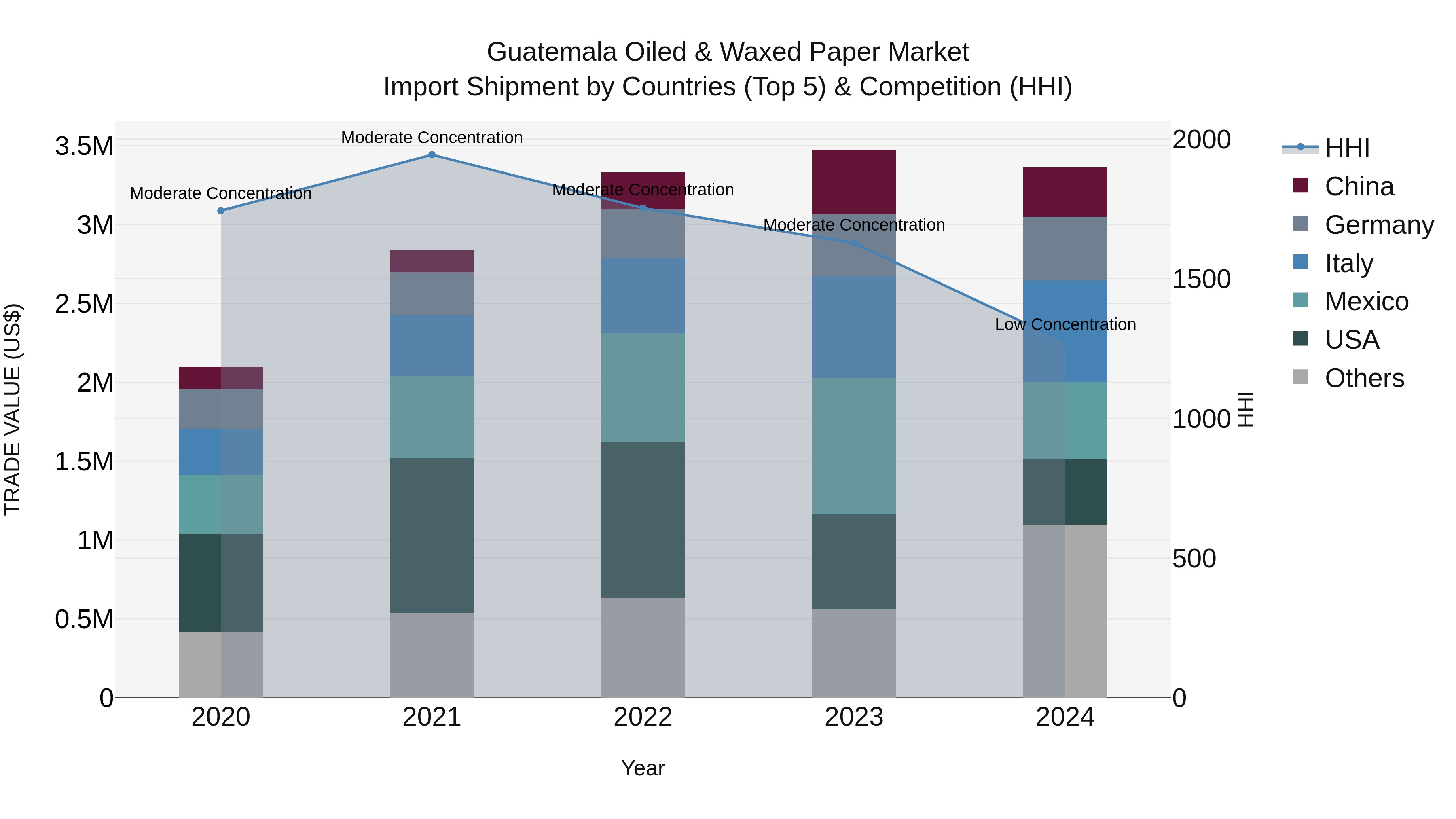 Guatemala Oiled & Waxed Paper Market Top 5 Importing Countries and Market Competition (HHI) Analysis