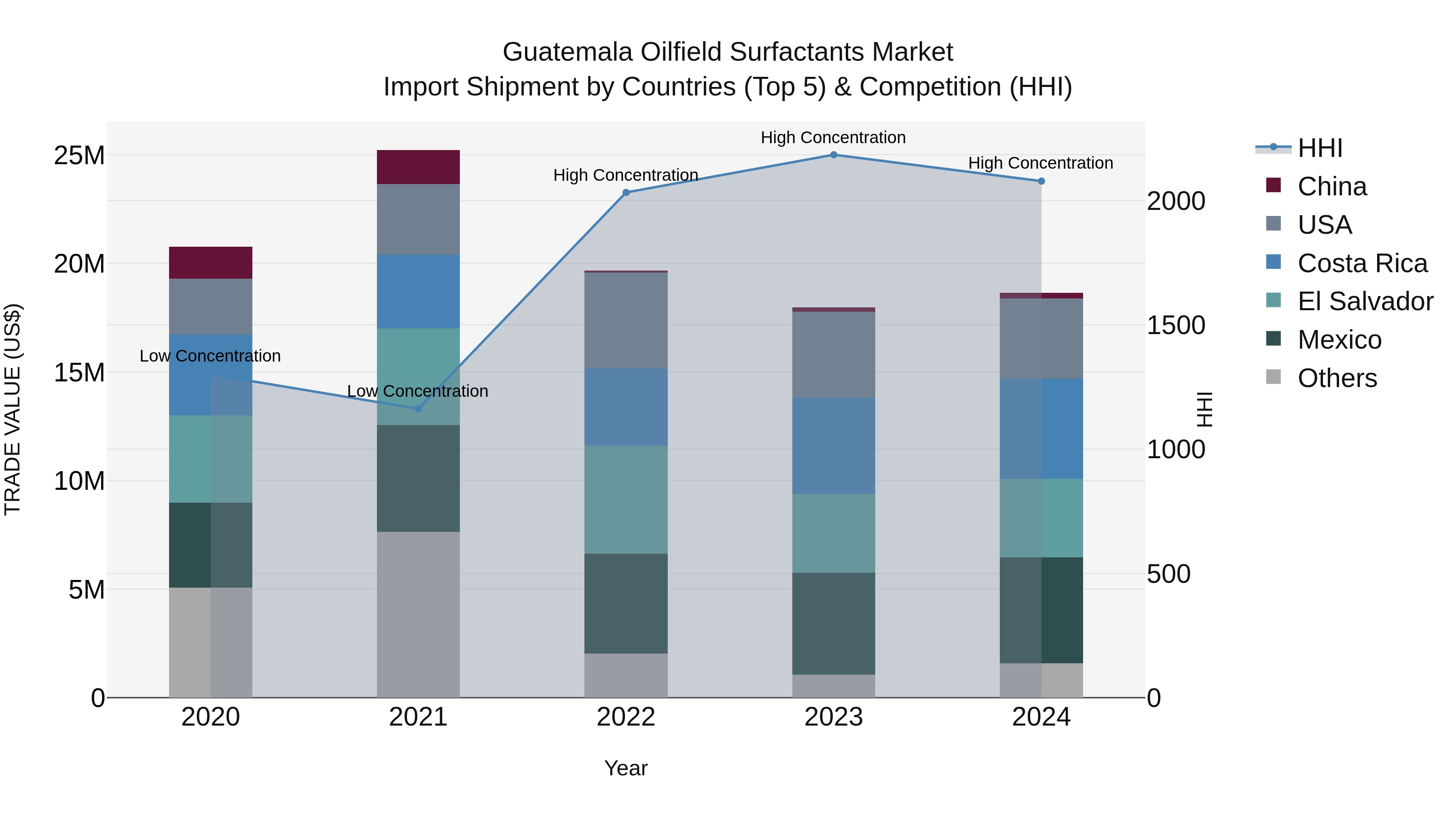 Guatemala Oilfield Surfactants Market Top 5 Importing Countries and Market Competition (HHI) Analysis