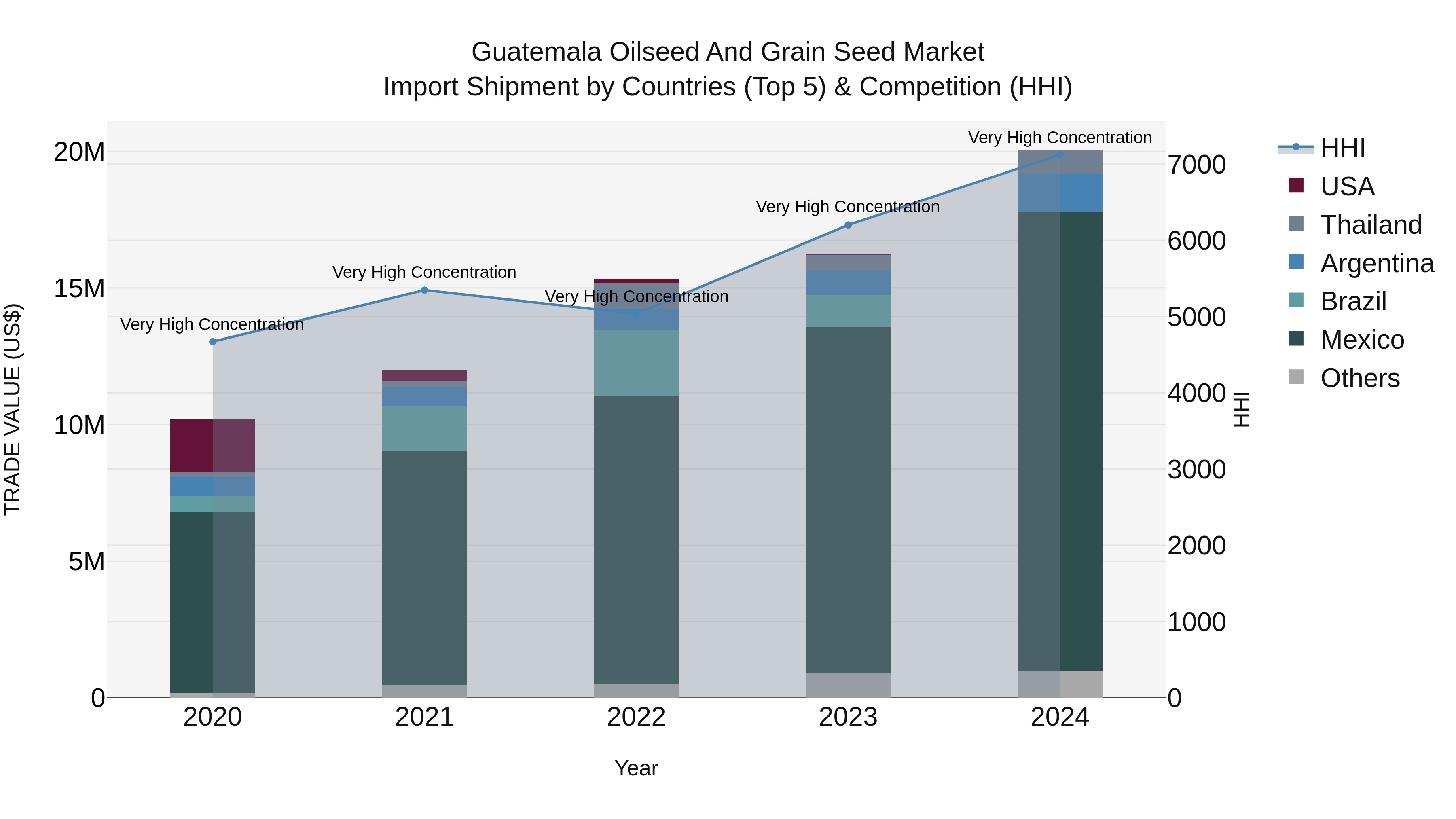 Guatemala Oilseed And Grain Seed Market Top 5 Importing Countries and Market Competition (HHI) Analysis